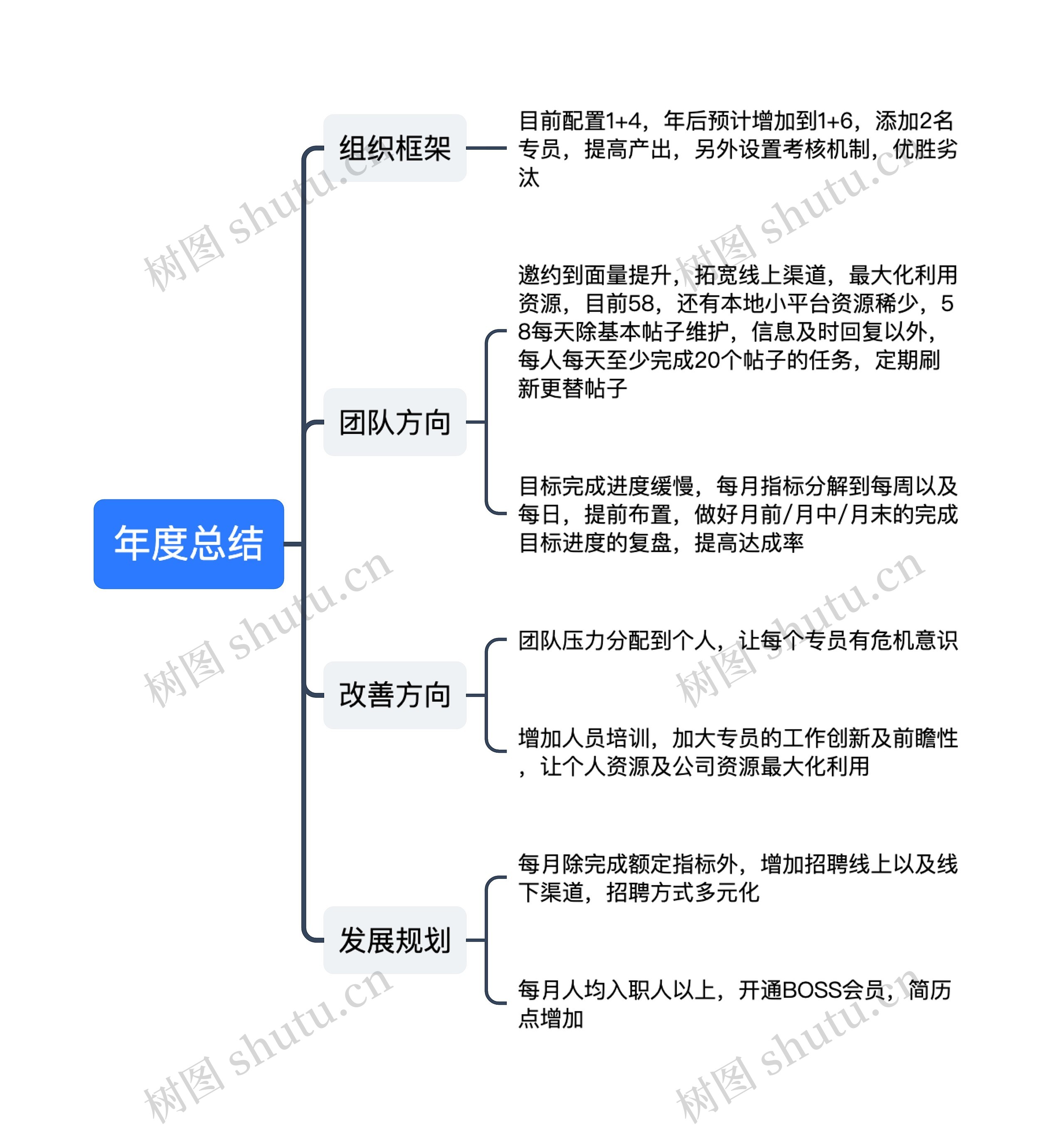 年度总结