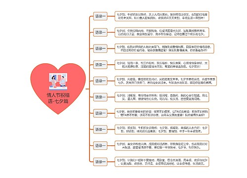 情人节祝福语-七夕篇思维导图