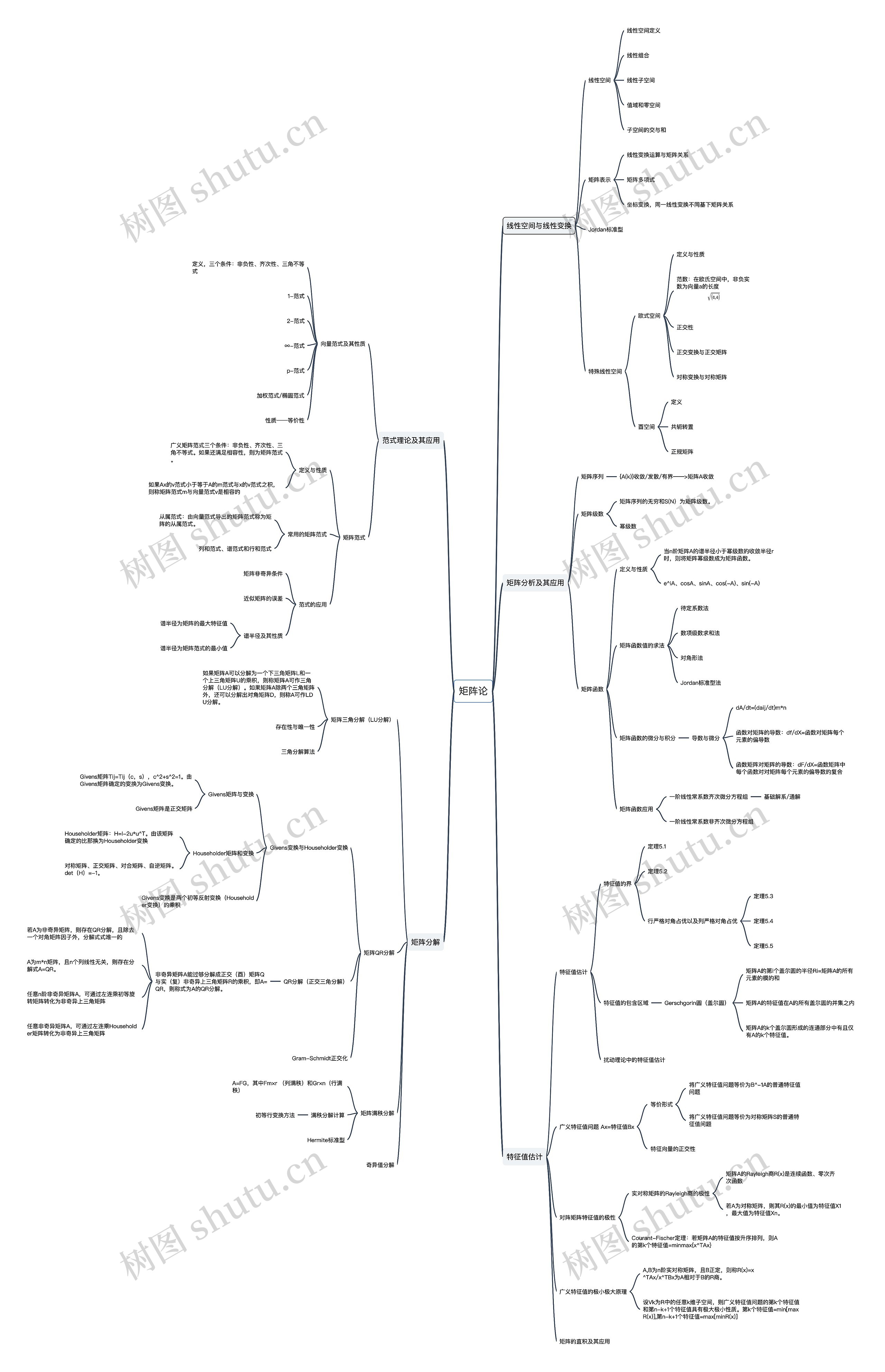 矩阵论思维导图