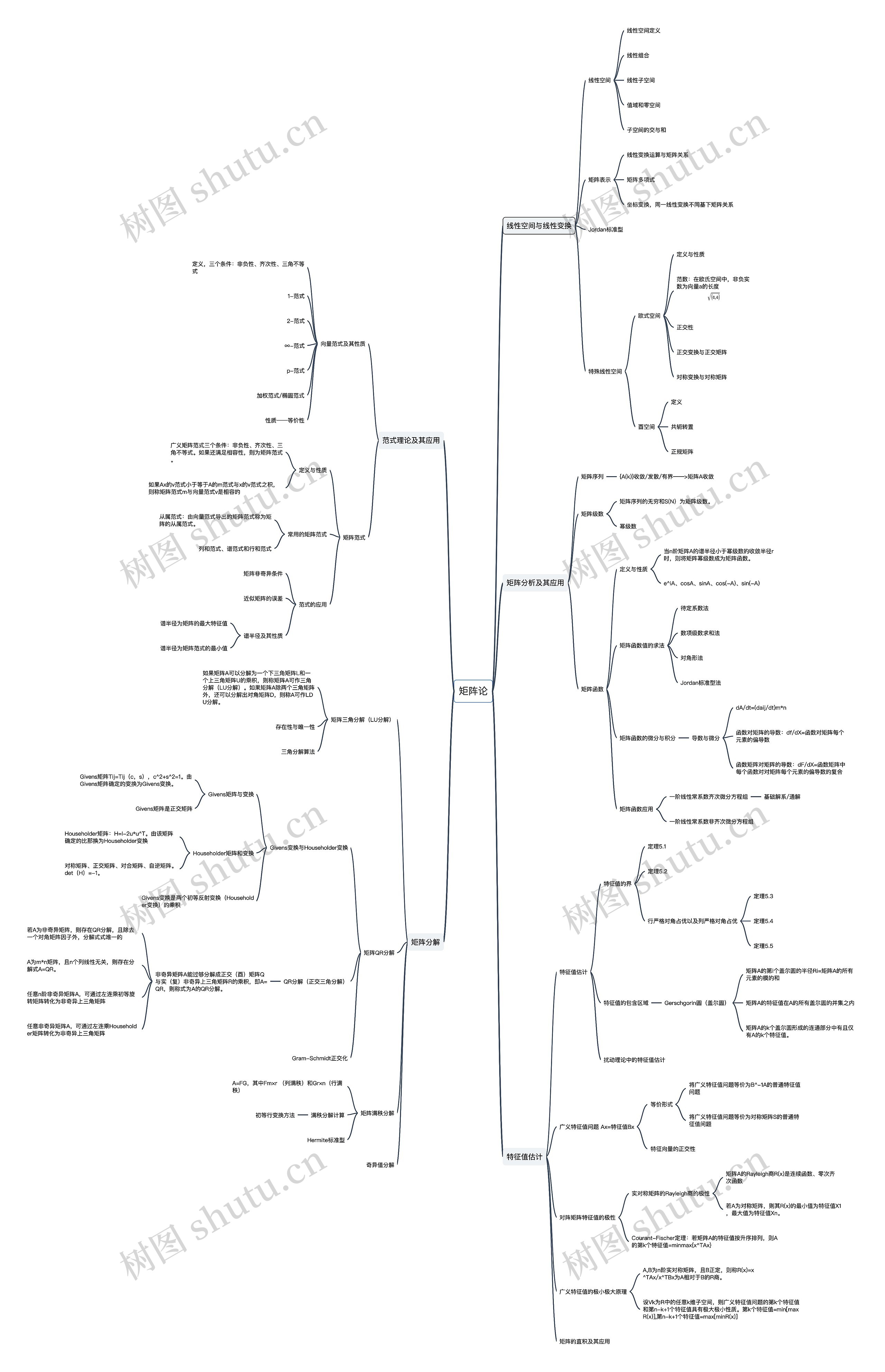 矩阵论思维导图高清图 矩阵论思维导图