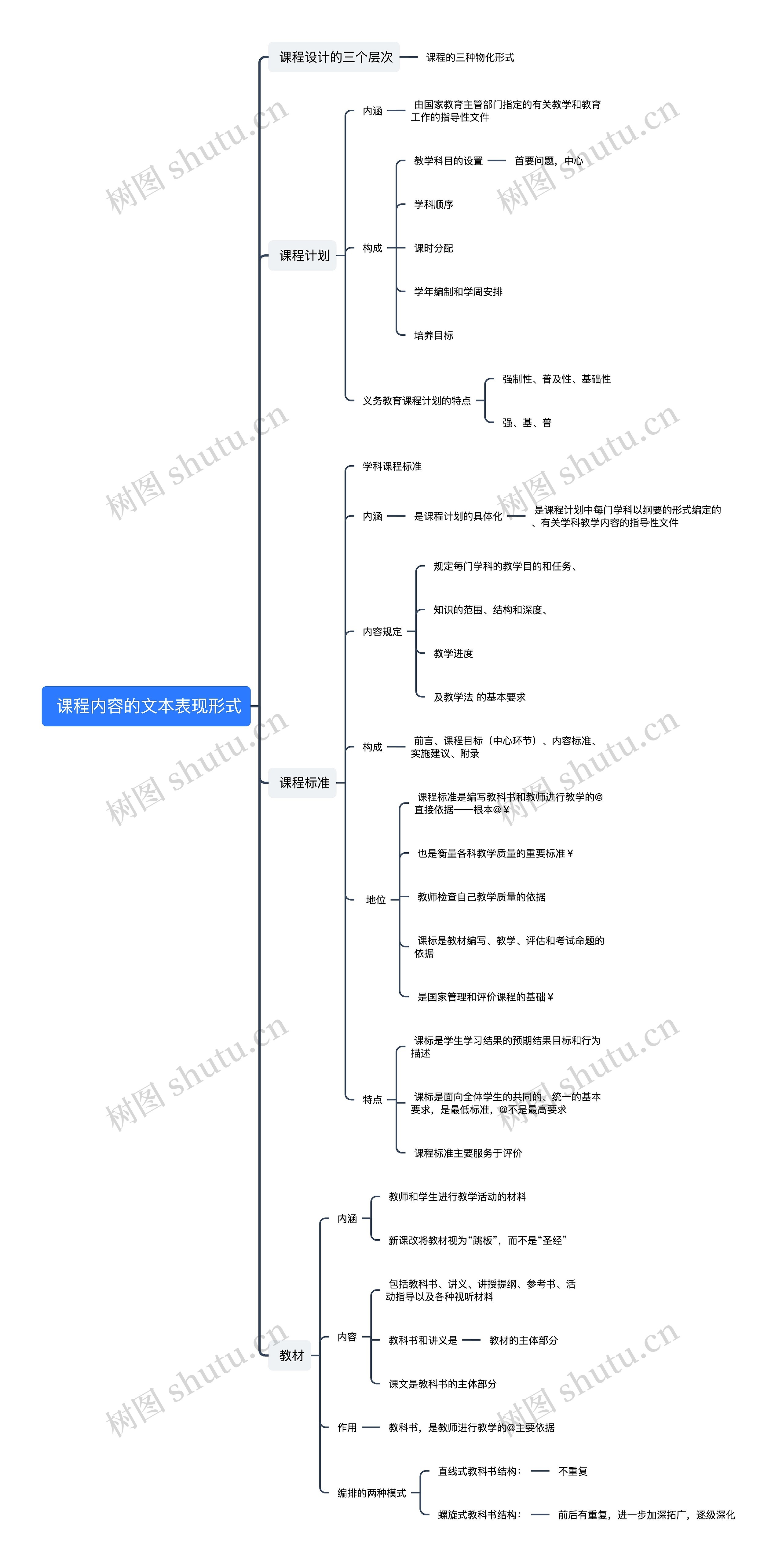 课程内容的文本表现形式思维导图高清图 课程内容的文本表现形式思维导图
