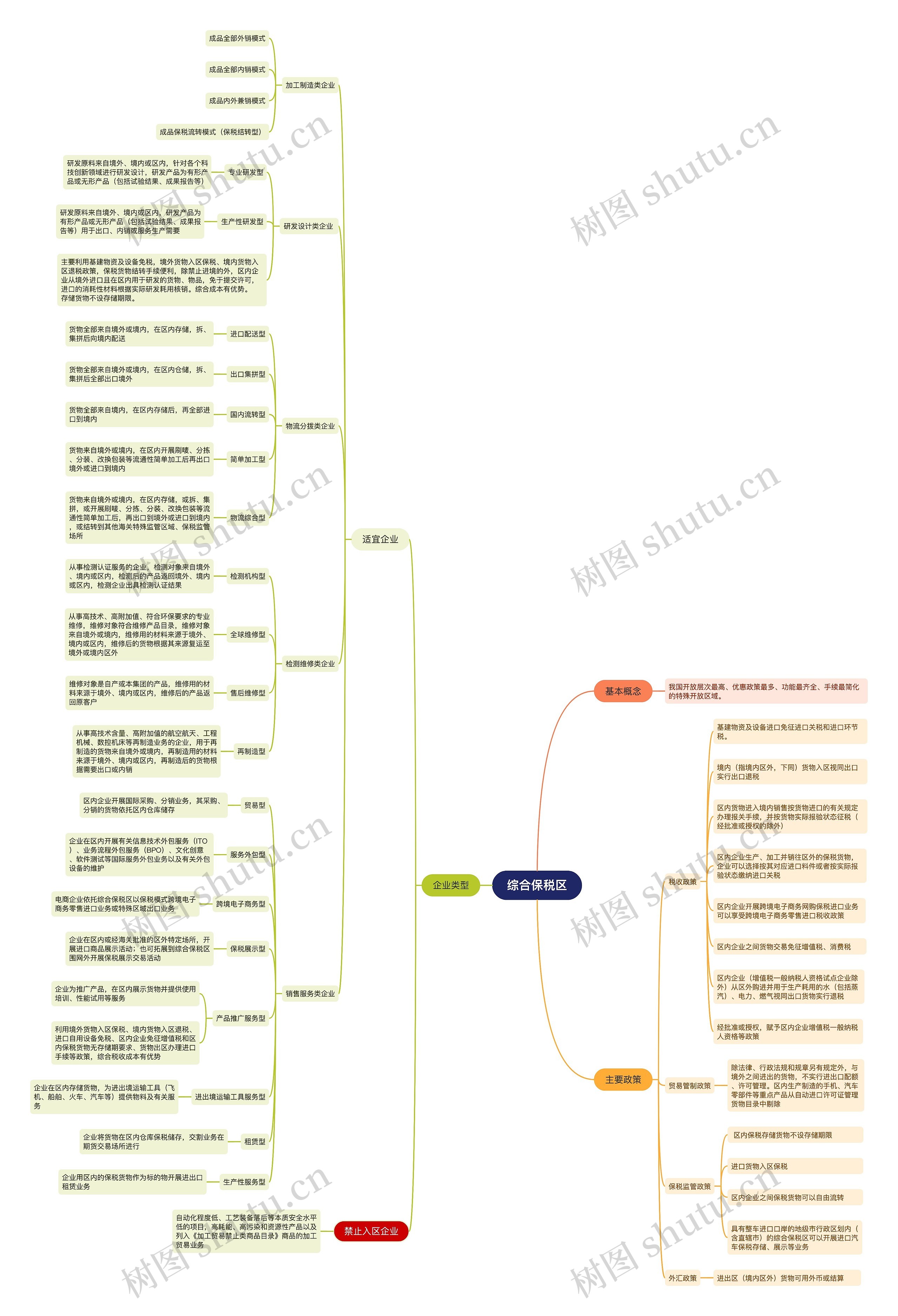综合保税区思维导图