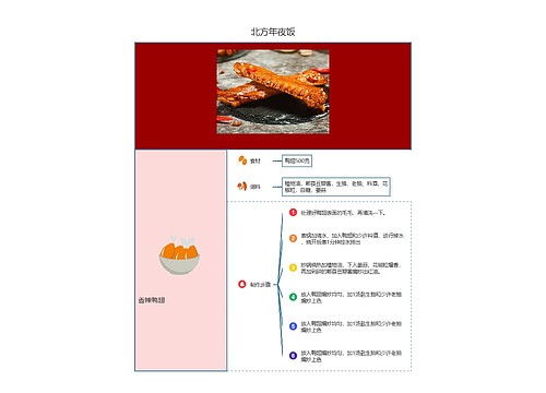 北方年夜饭之香辣鸡翅思维导图