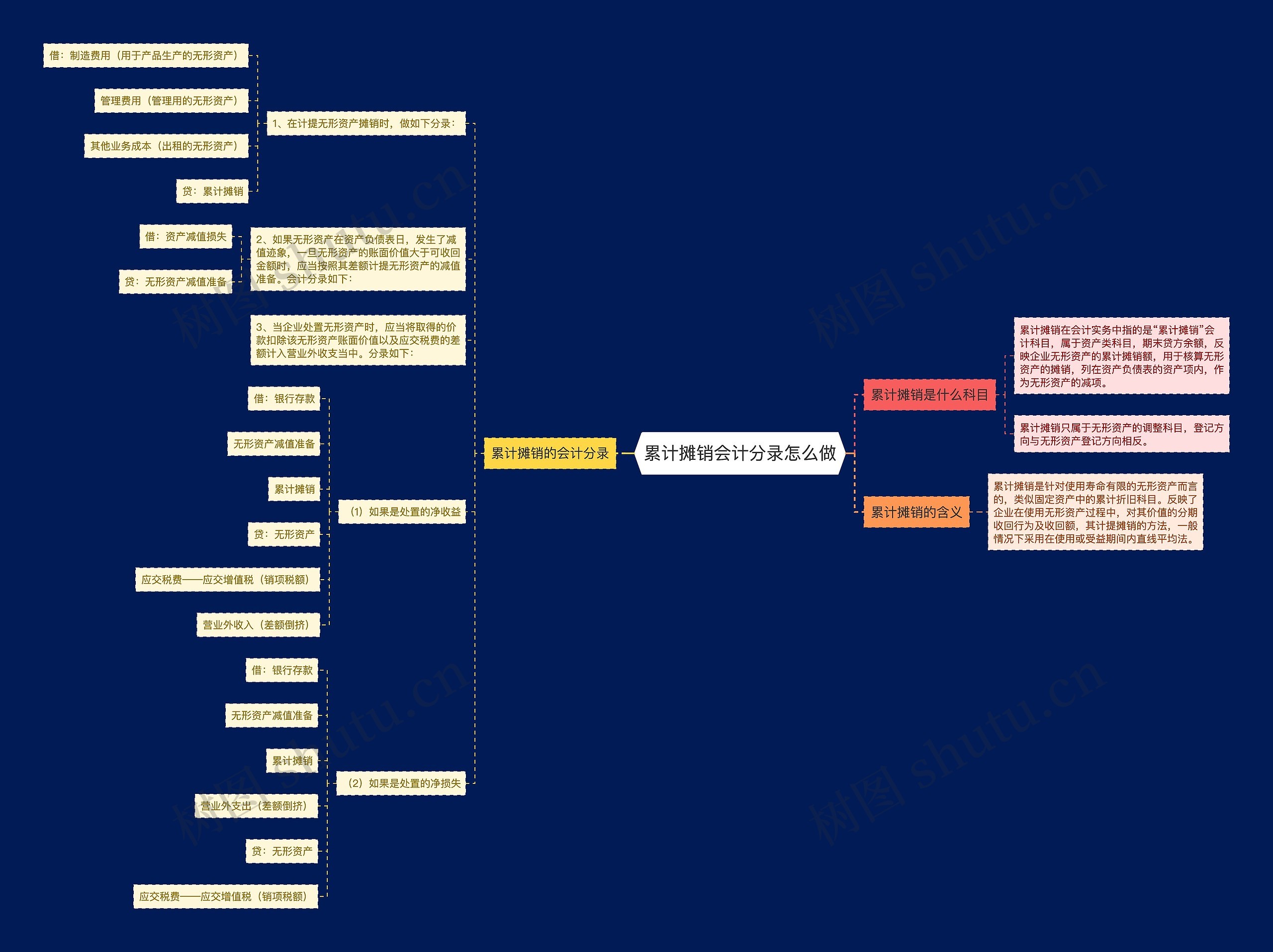 累计摊销会计分录怎么做思维导图