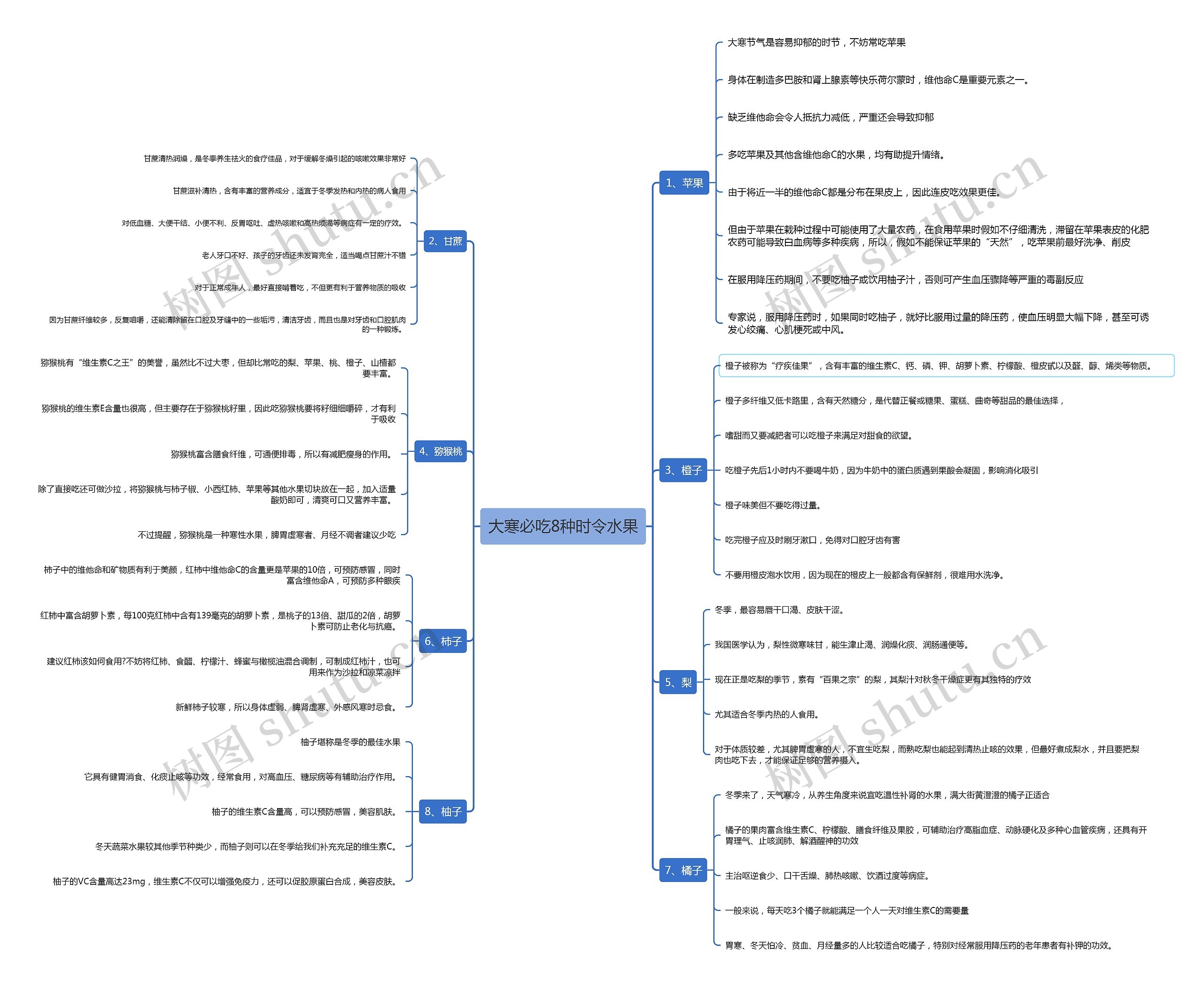 竖屏大寒必吃8种时令水果汇总思维导图高清图 竖屏大寒必吃8种时令水果汇总思维导图