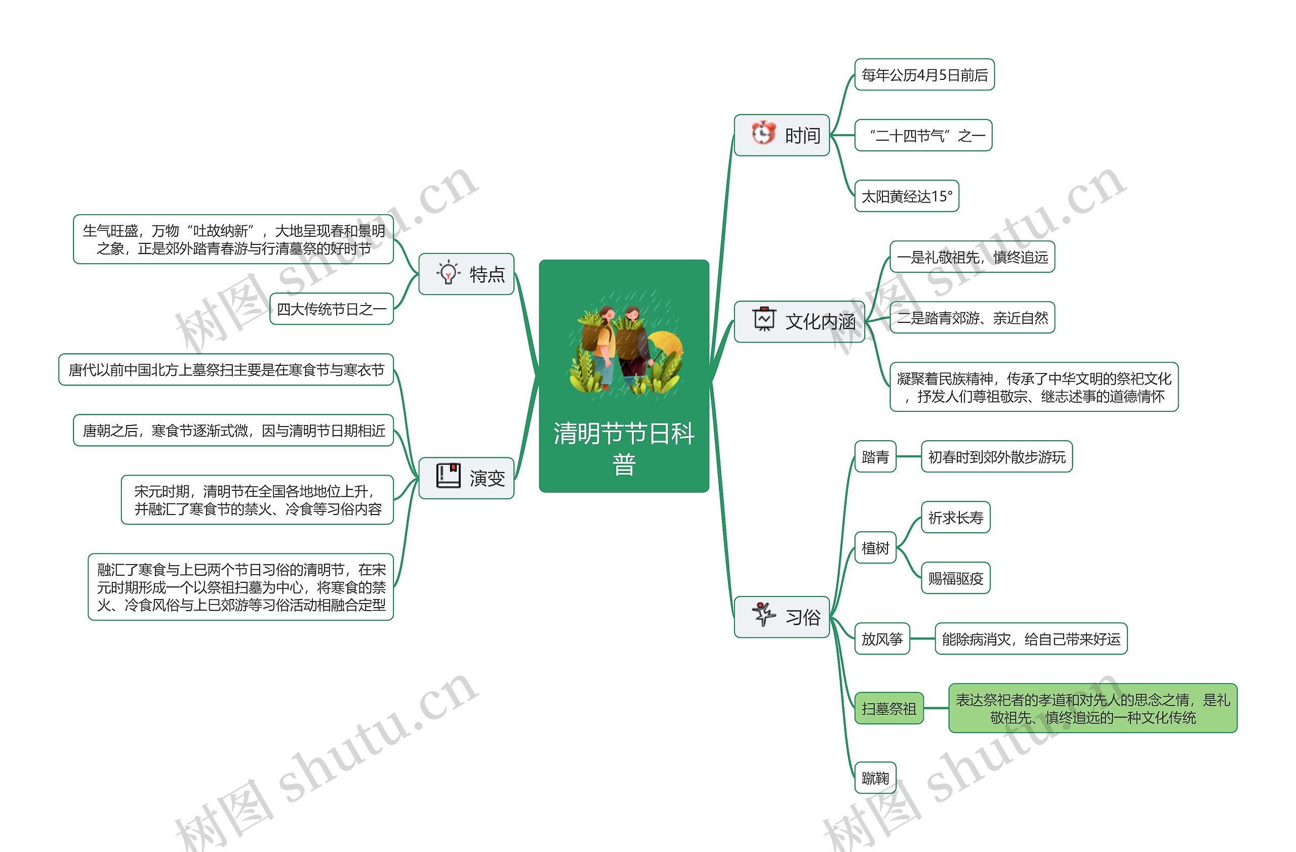 清明节节日科普思维导图