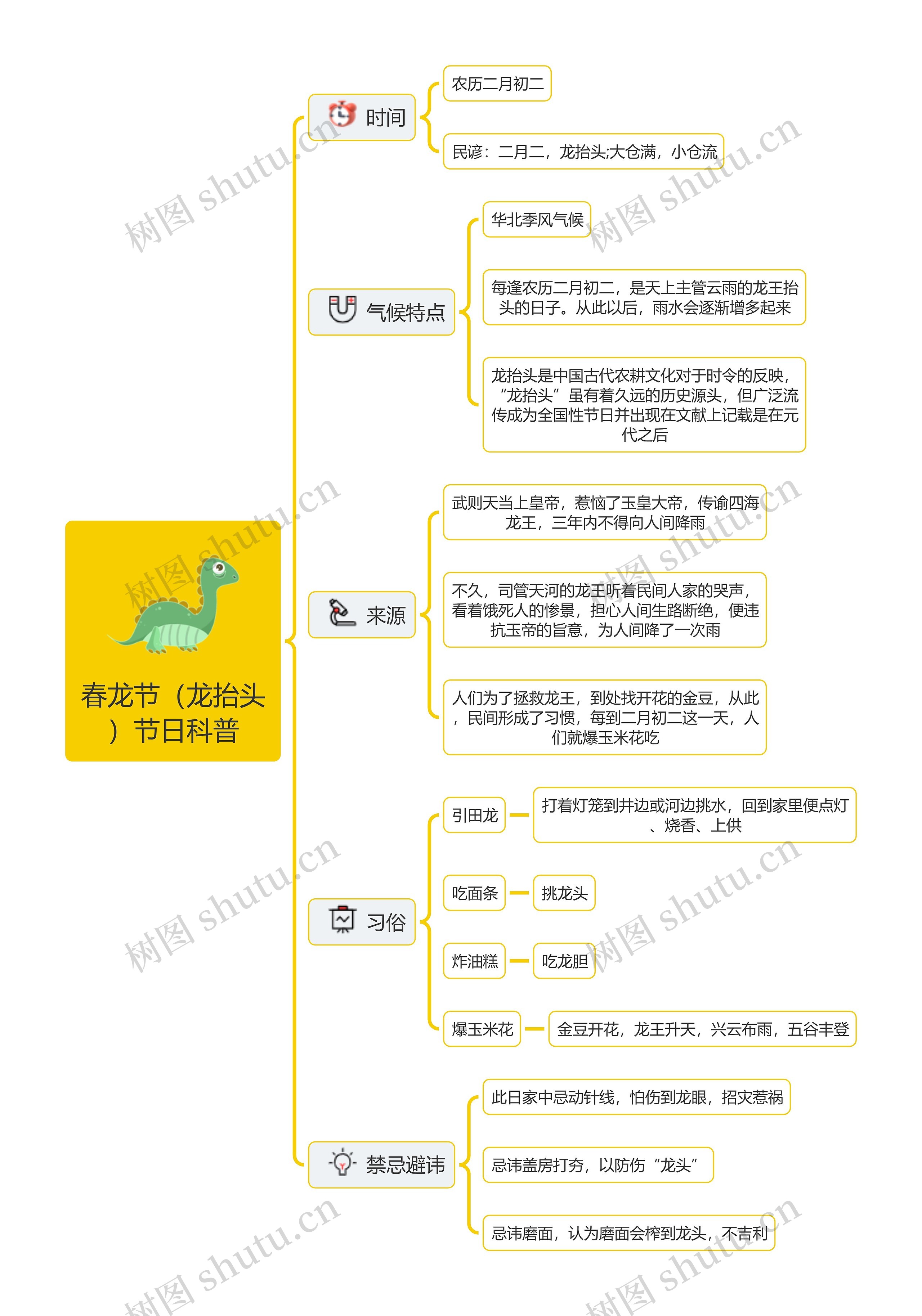 春龙节（龙抬头）节日科普思维导图