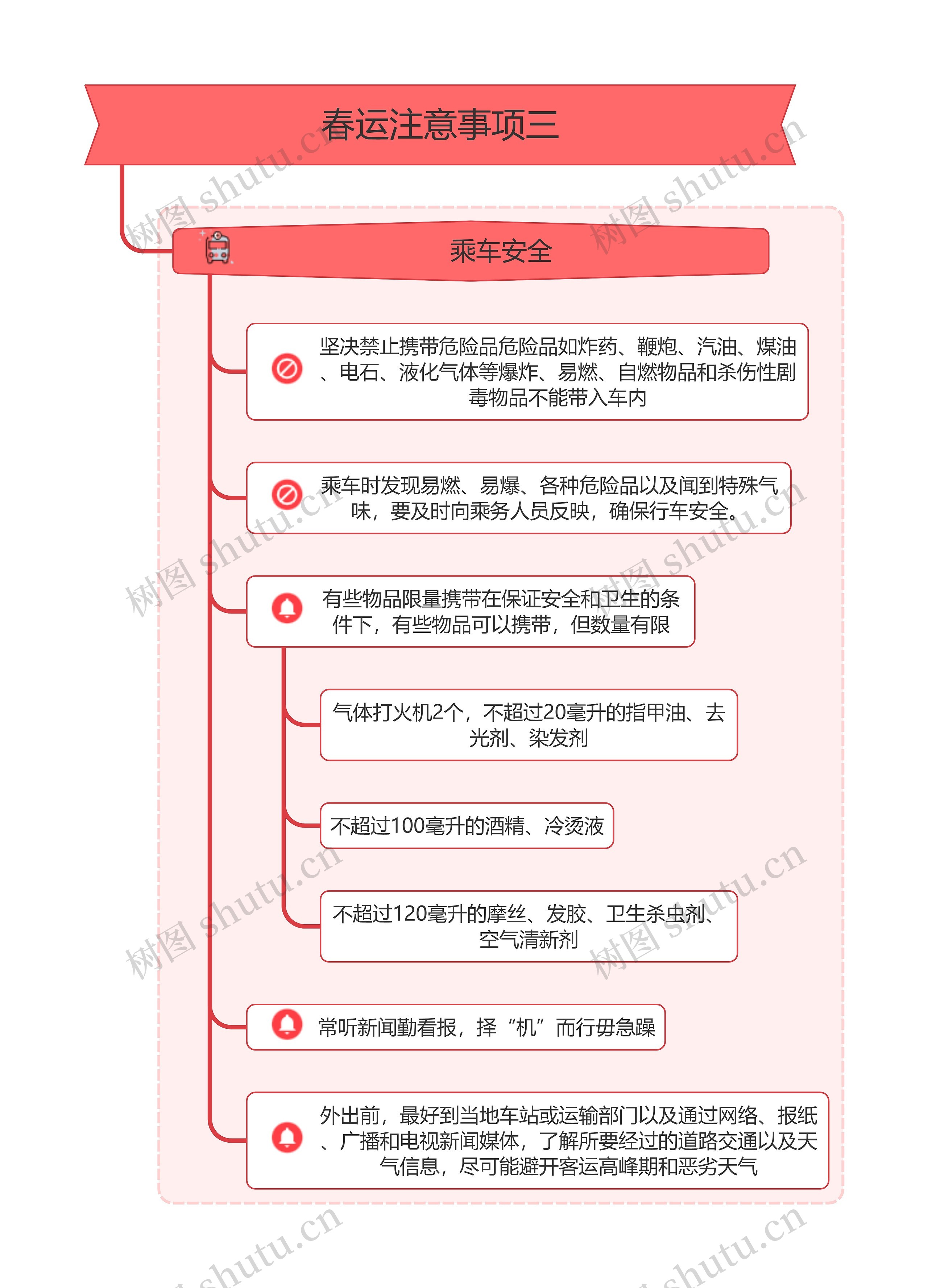 春运注意事项三思维导图高清图 春运注意事项三思维导图