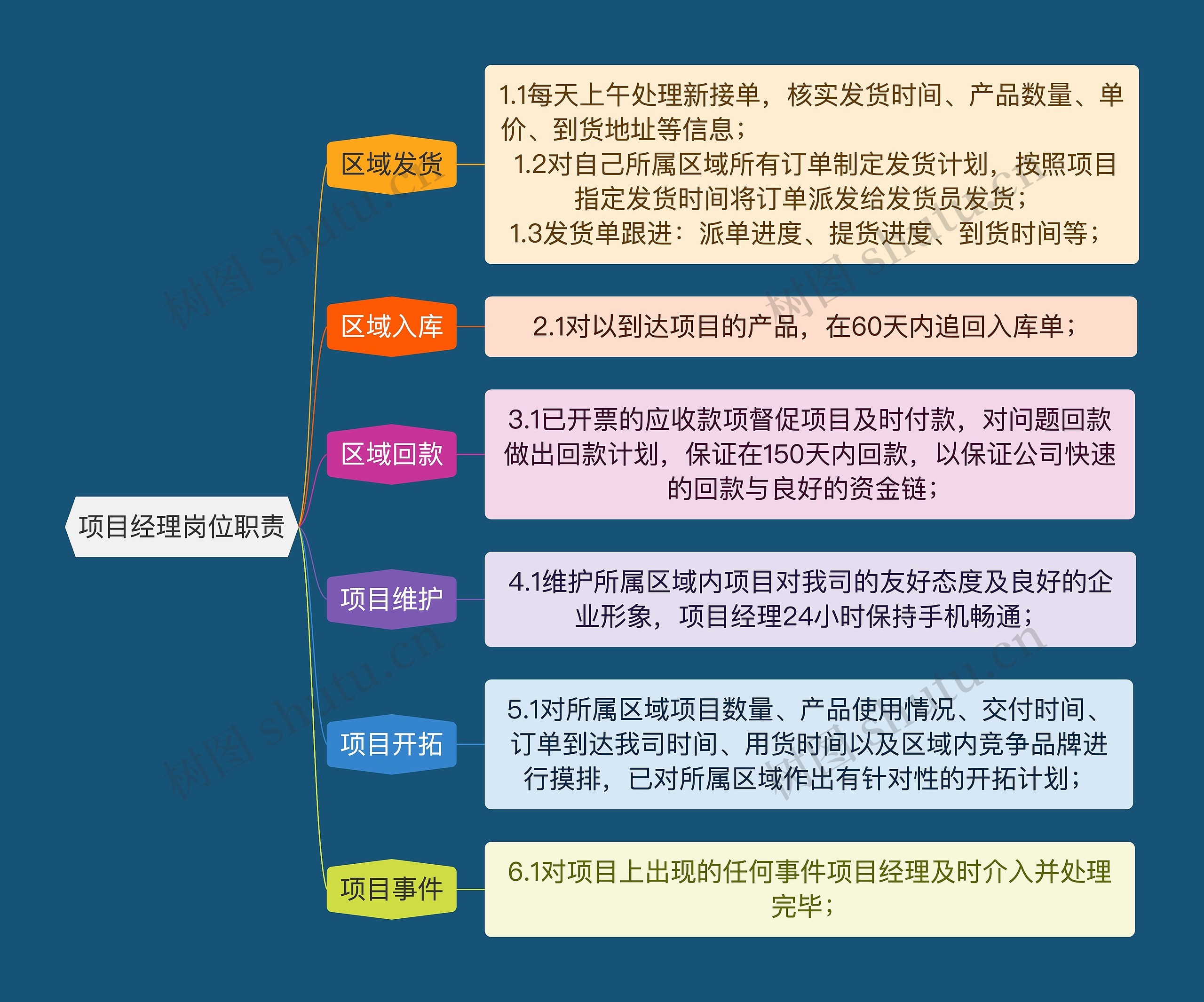 项目经理岗位职责