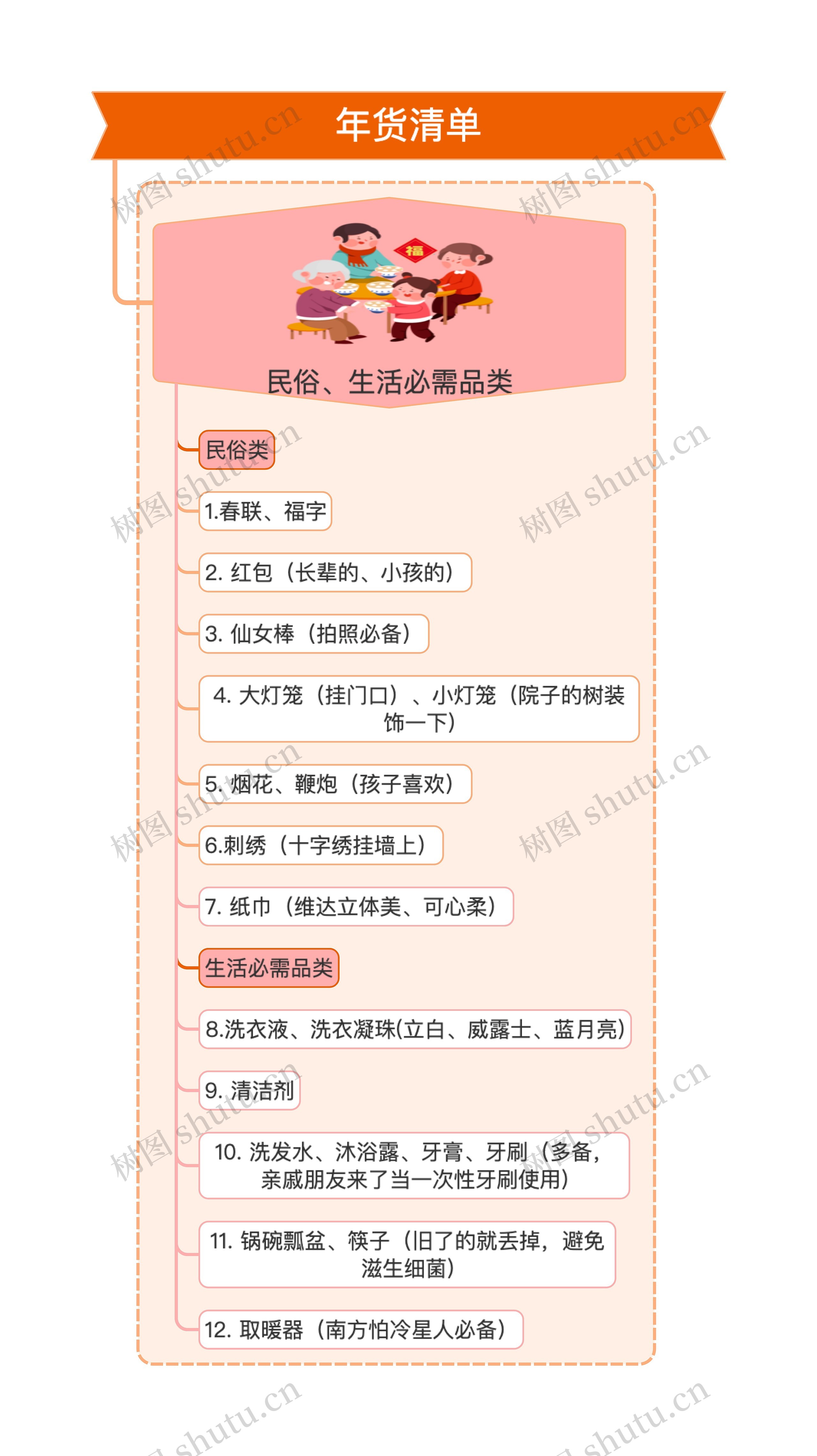 年货清单-民俗类思维导图高清图 年货清单-民俗类思维导图