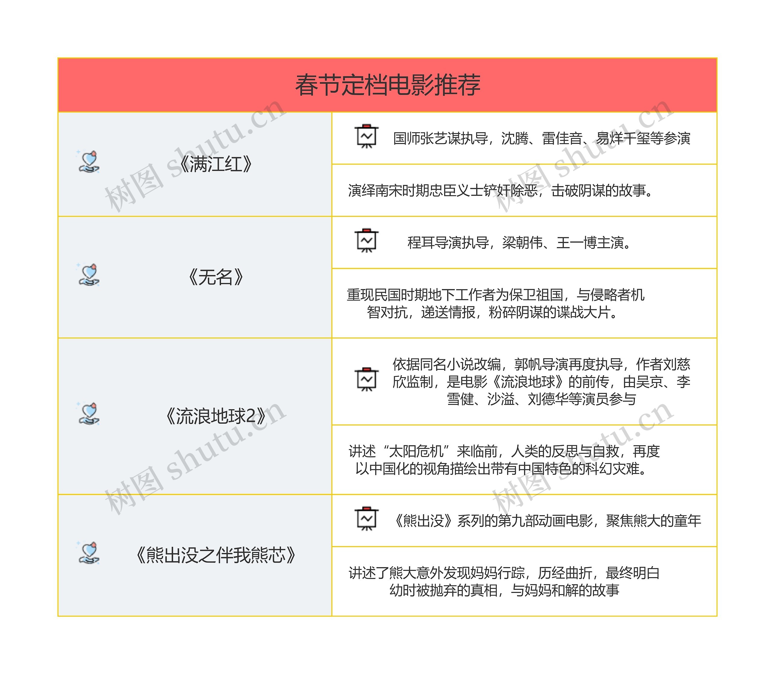 春节定档电影推荐思维导图