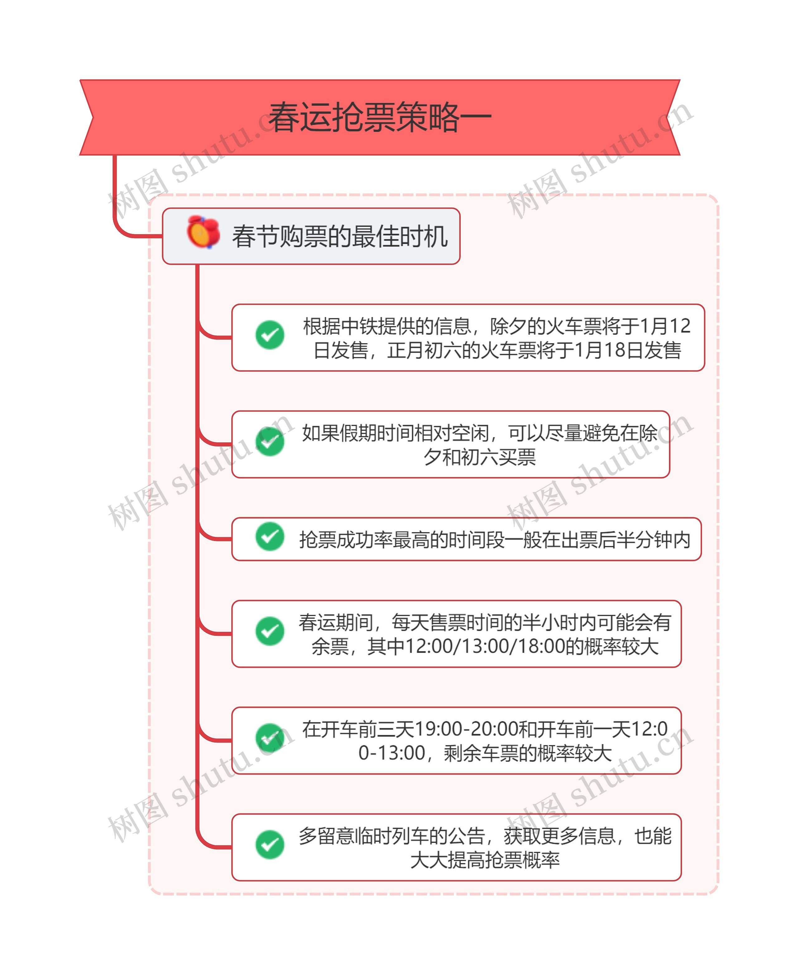 春运抢票策略一思维导图高清图 春运抢票策略一思维导图