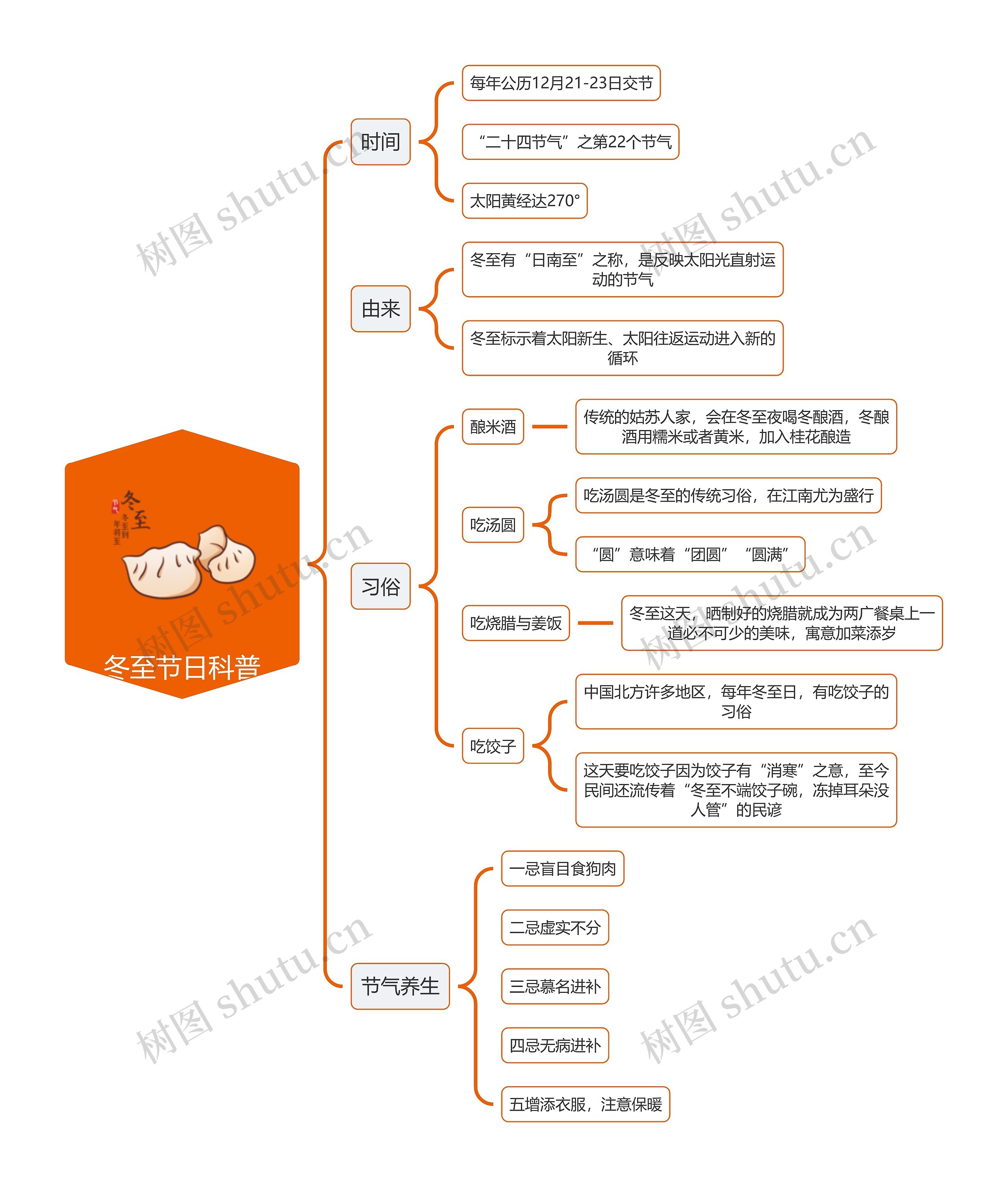 冬至节日科普思维导图