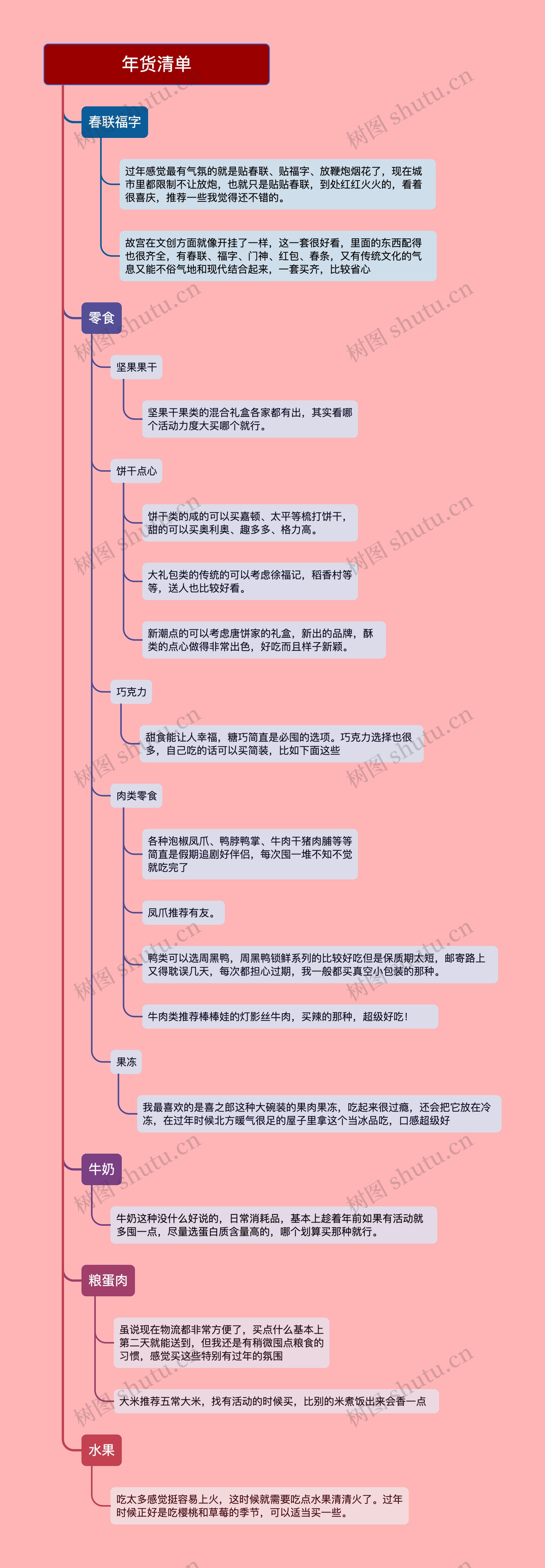 年货清单的思维导图