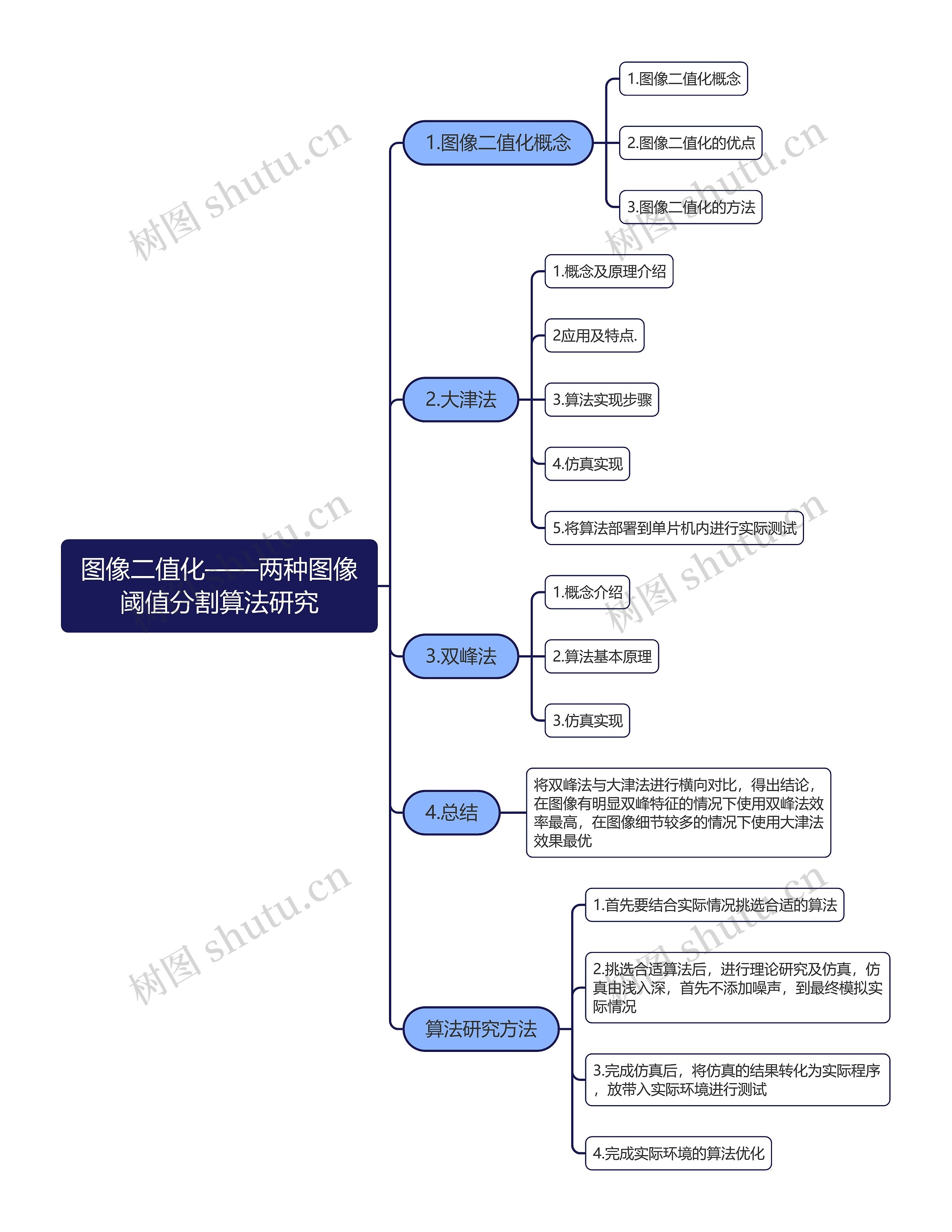 图像二值化——两种图像阈值分割算法研究