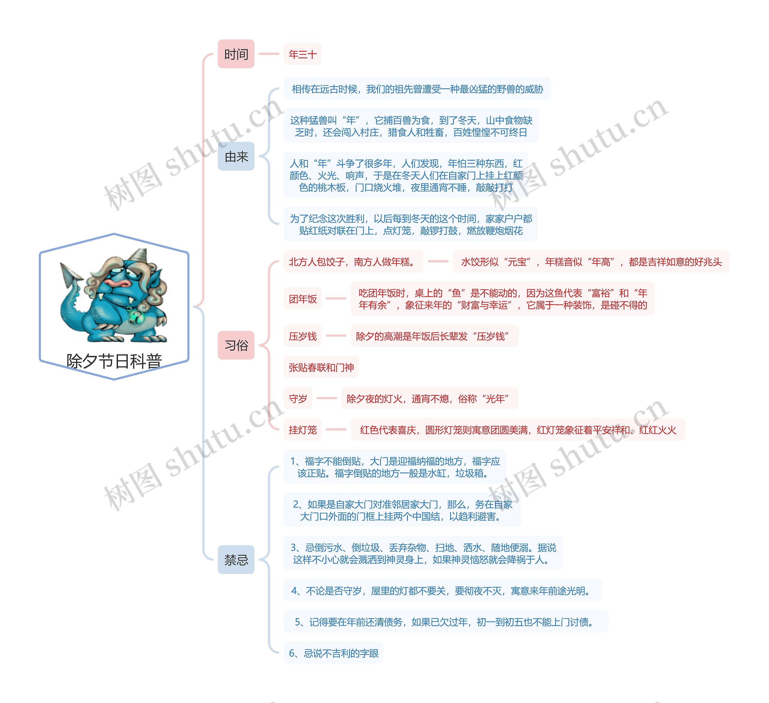除夕节日科普思维导图