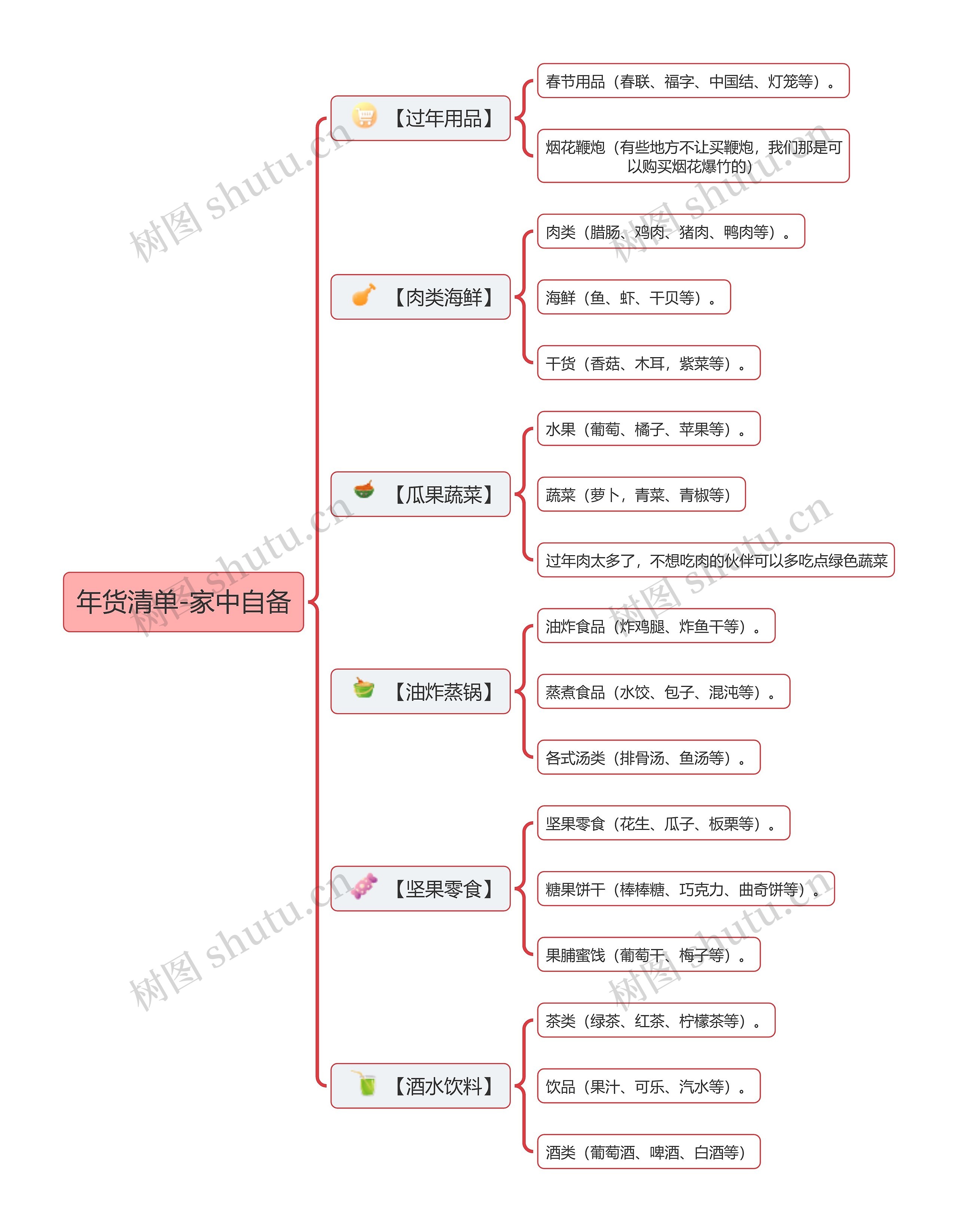 年货清单-家中自备思维导图