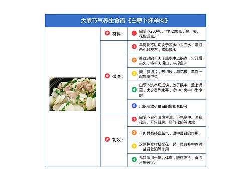 大寒节气养生食谱《白萝卜炖羊肉》竖屏思维导图