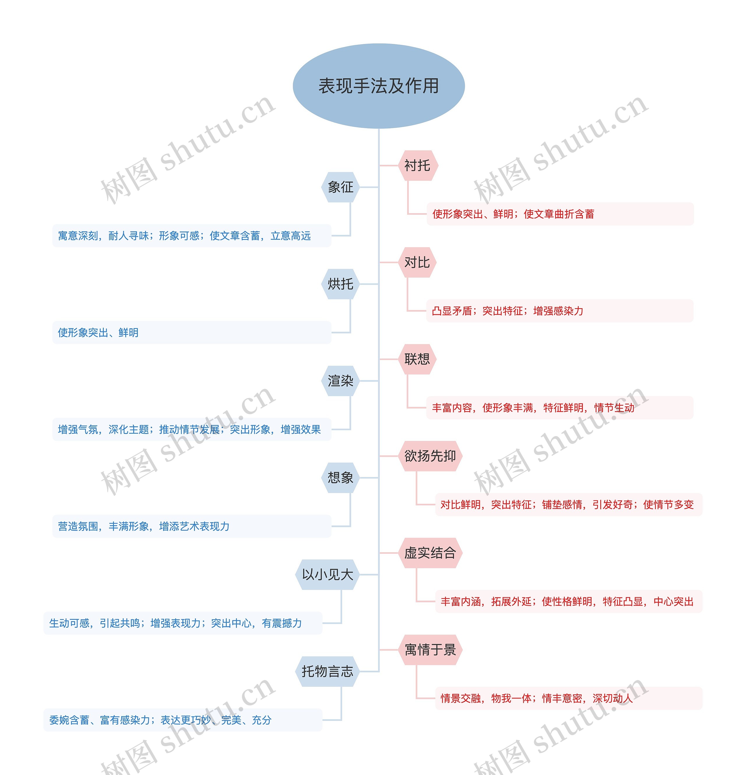 表现手法及作用思维导图