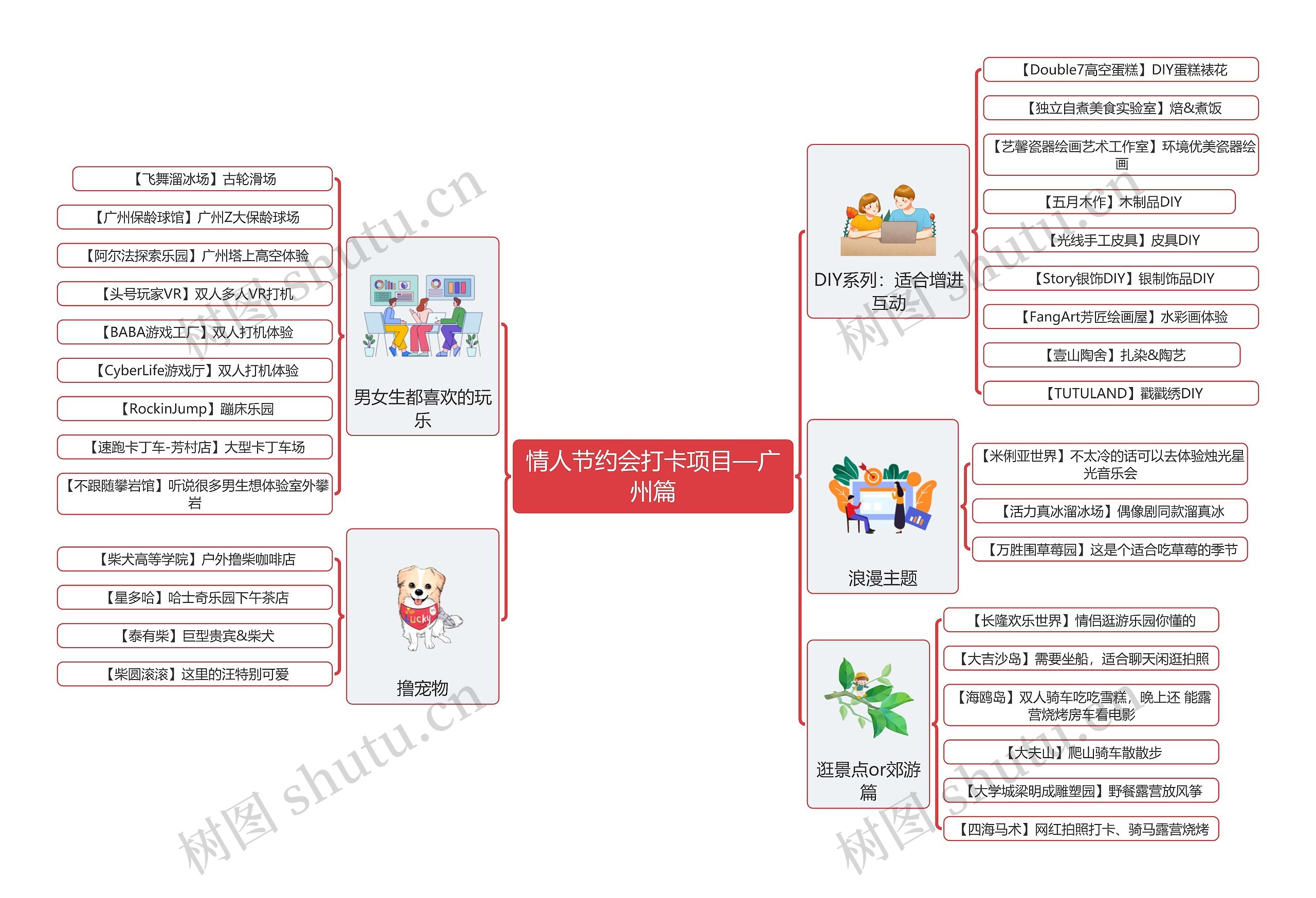 情人节约会打卡项目—广州篇思维导图