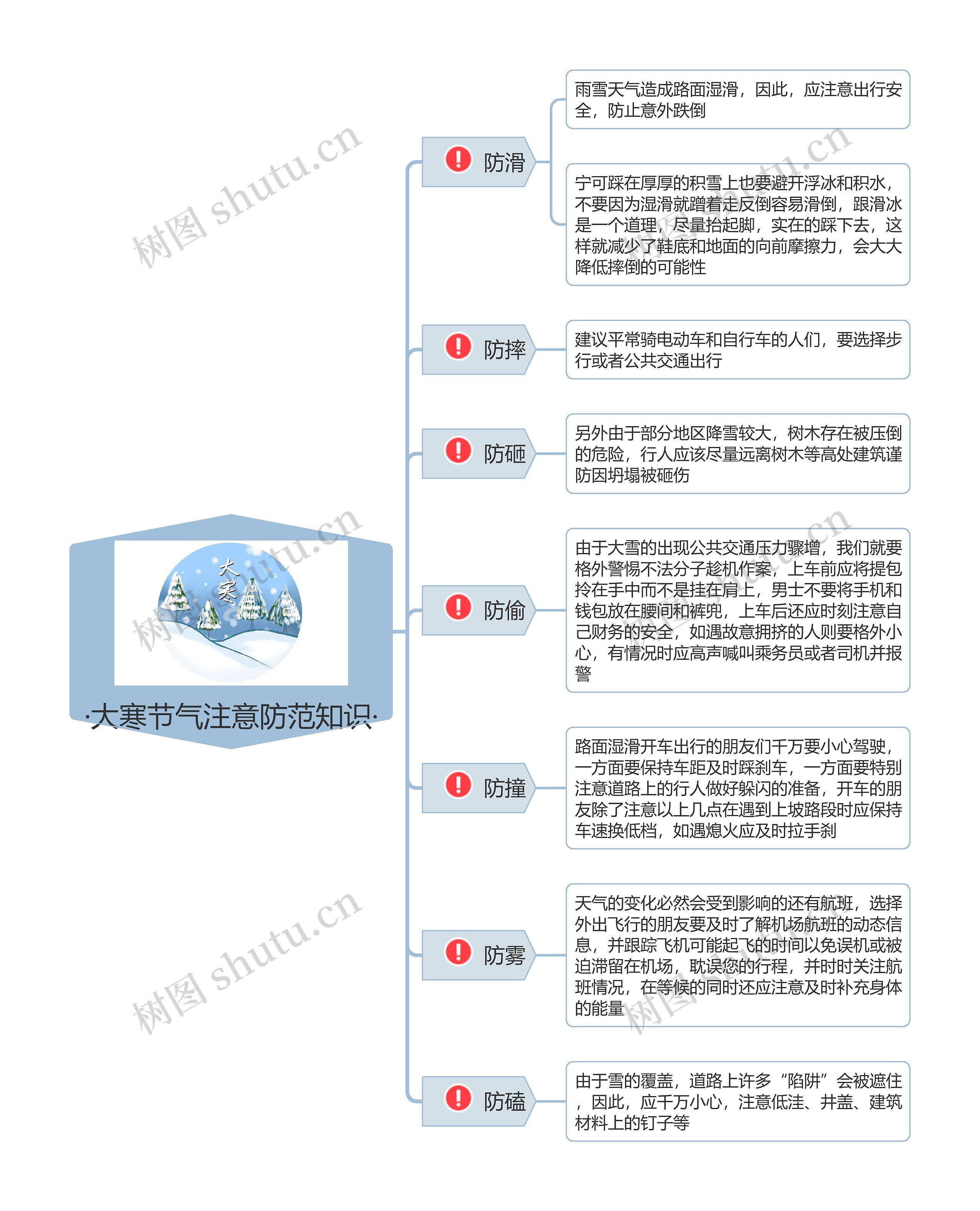 ·大寒节气注意防范知识·思维导图高清图 ·大寒节气注意防范知识·思维导图