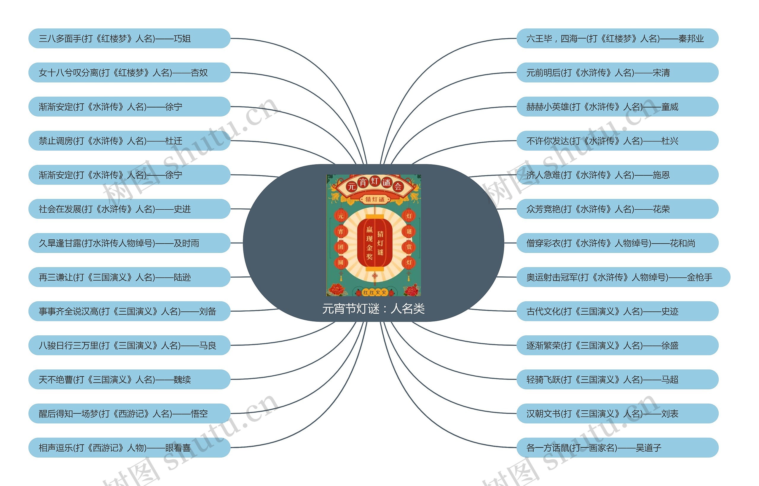 元宵节灯谜：人名类思维导图