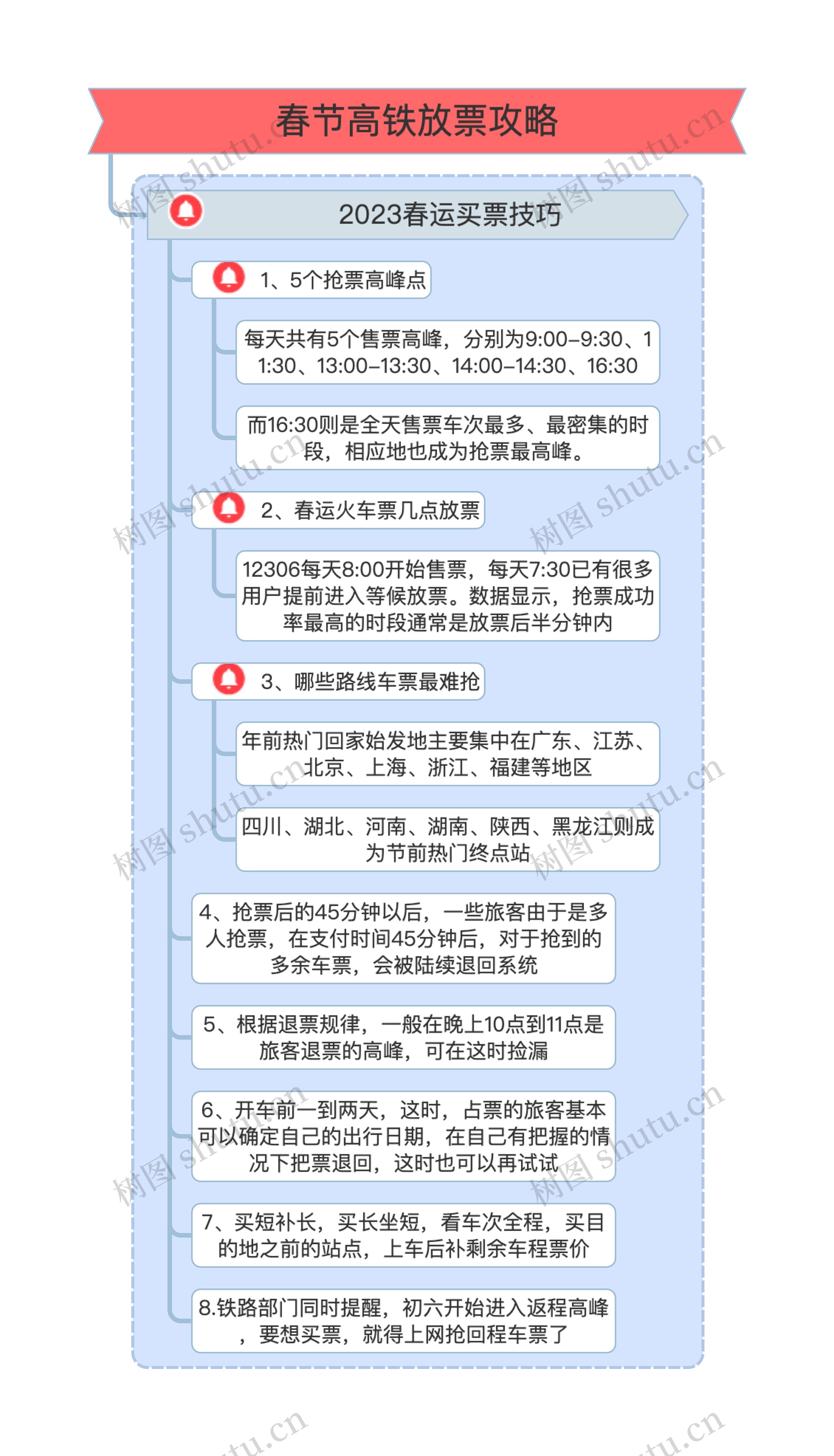 春节高铁放票攻略思维导图