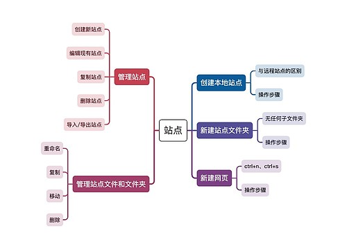 站点