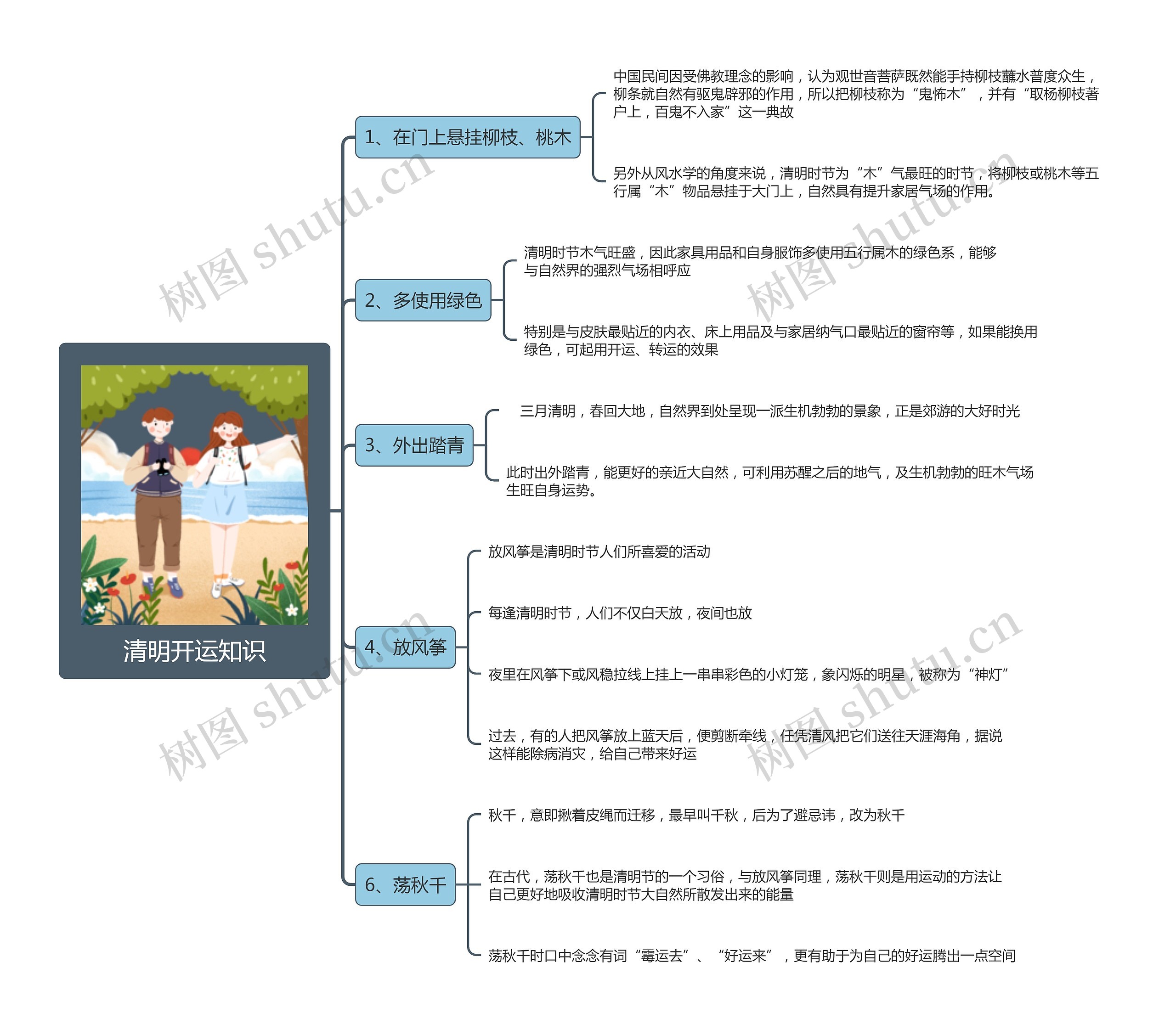 清明开运知识思维导图