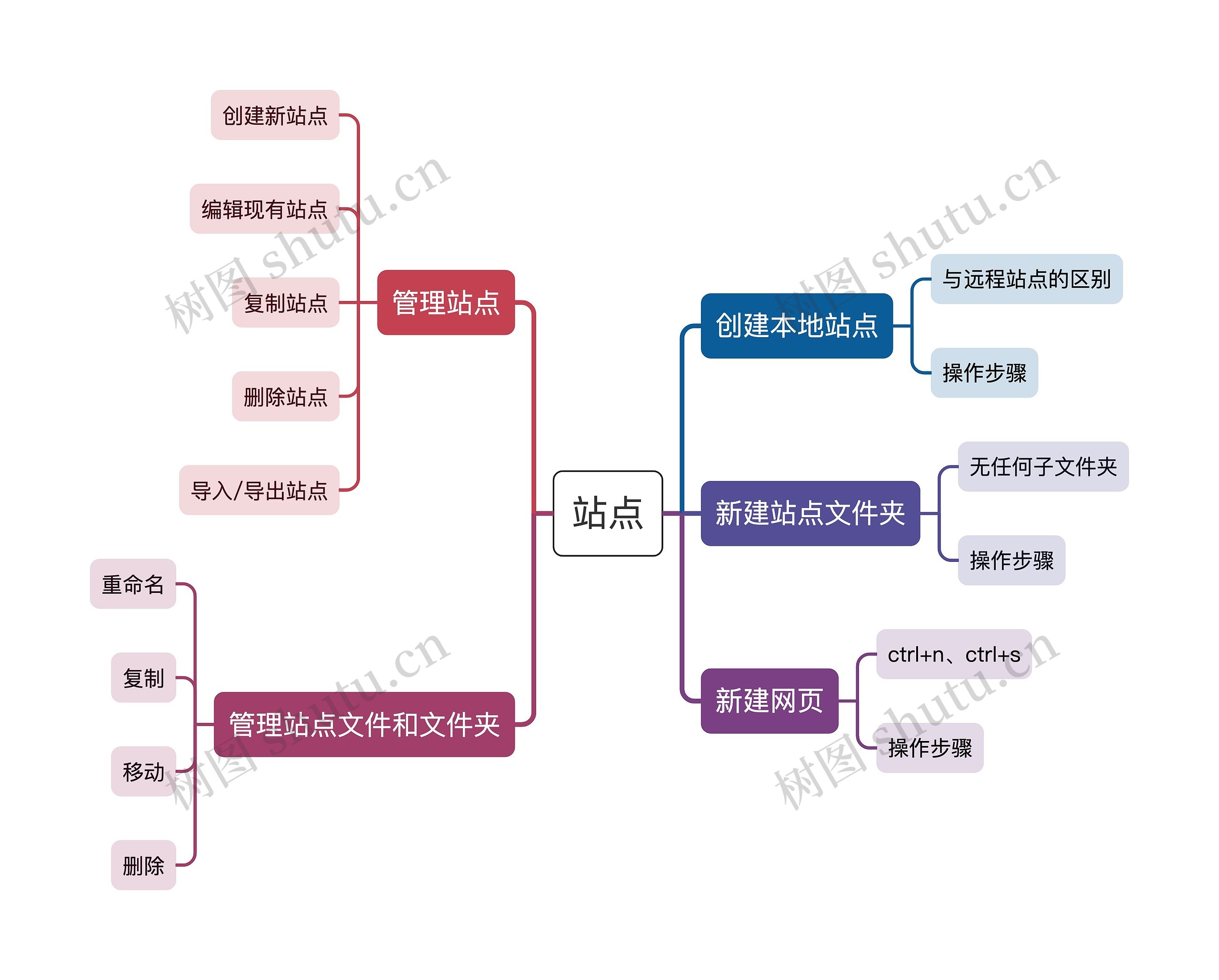 站点