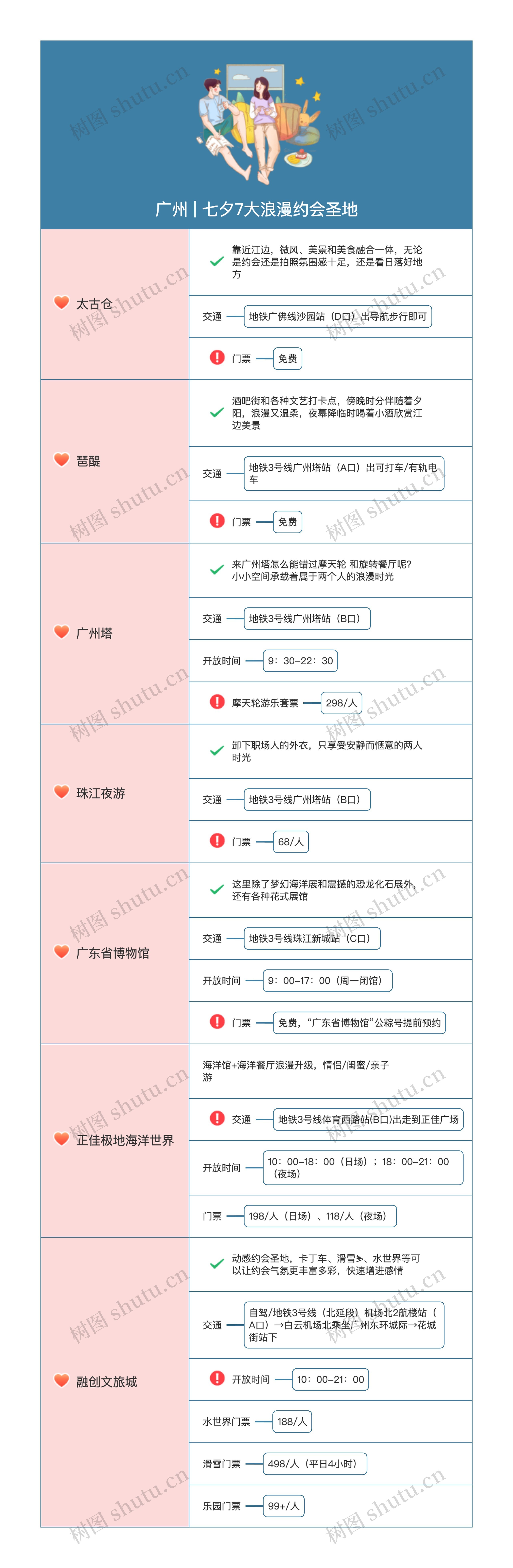 情人节浪漫指南  广州 | 7大浪漫约会圣地思维导图