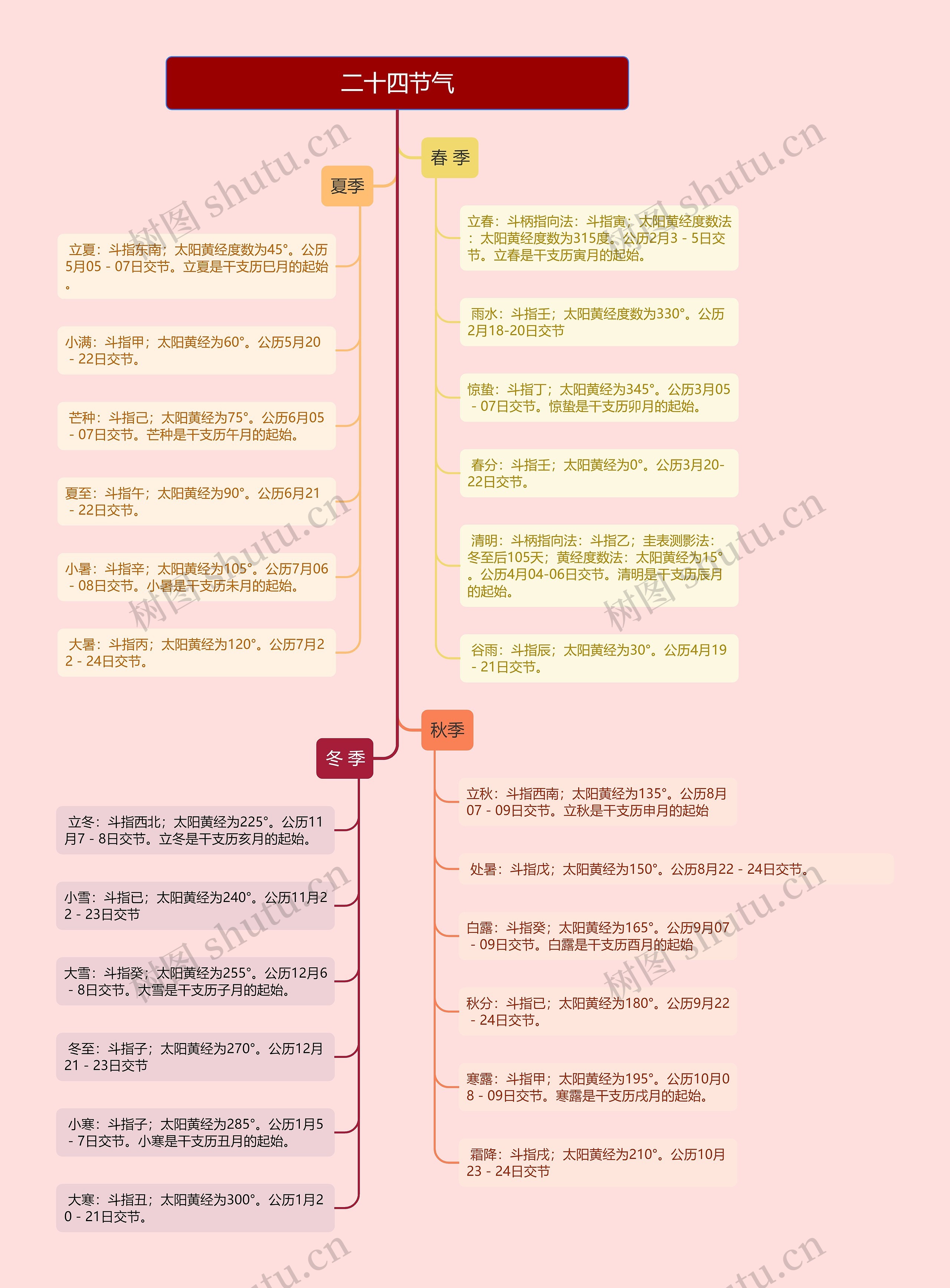 ﻿二十四节气的思维导图