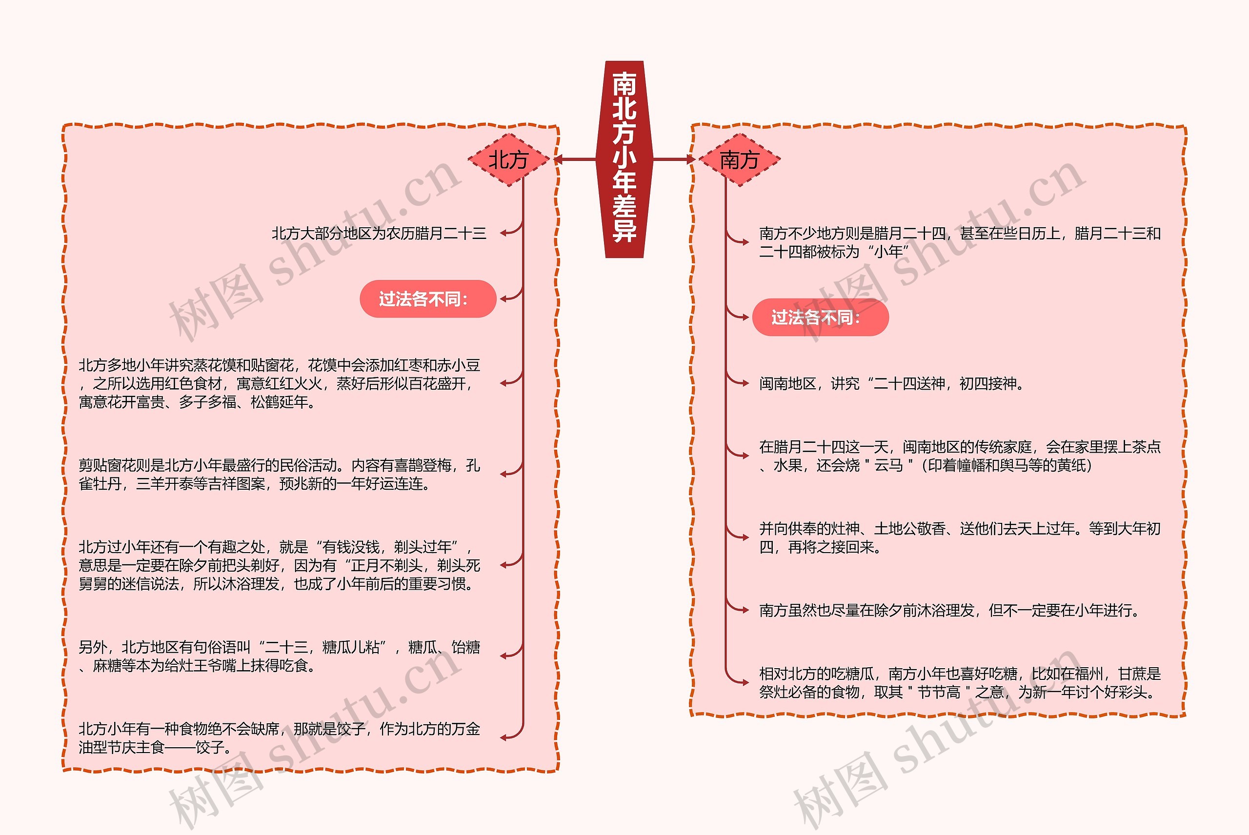 南北方小年差异