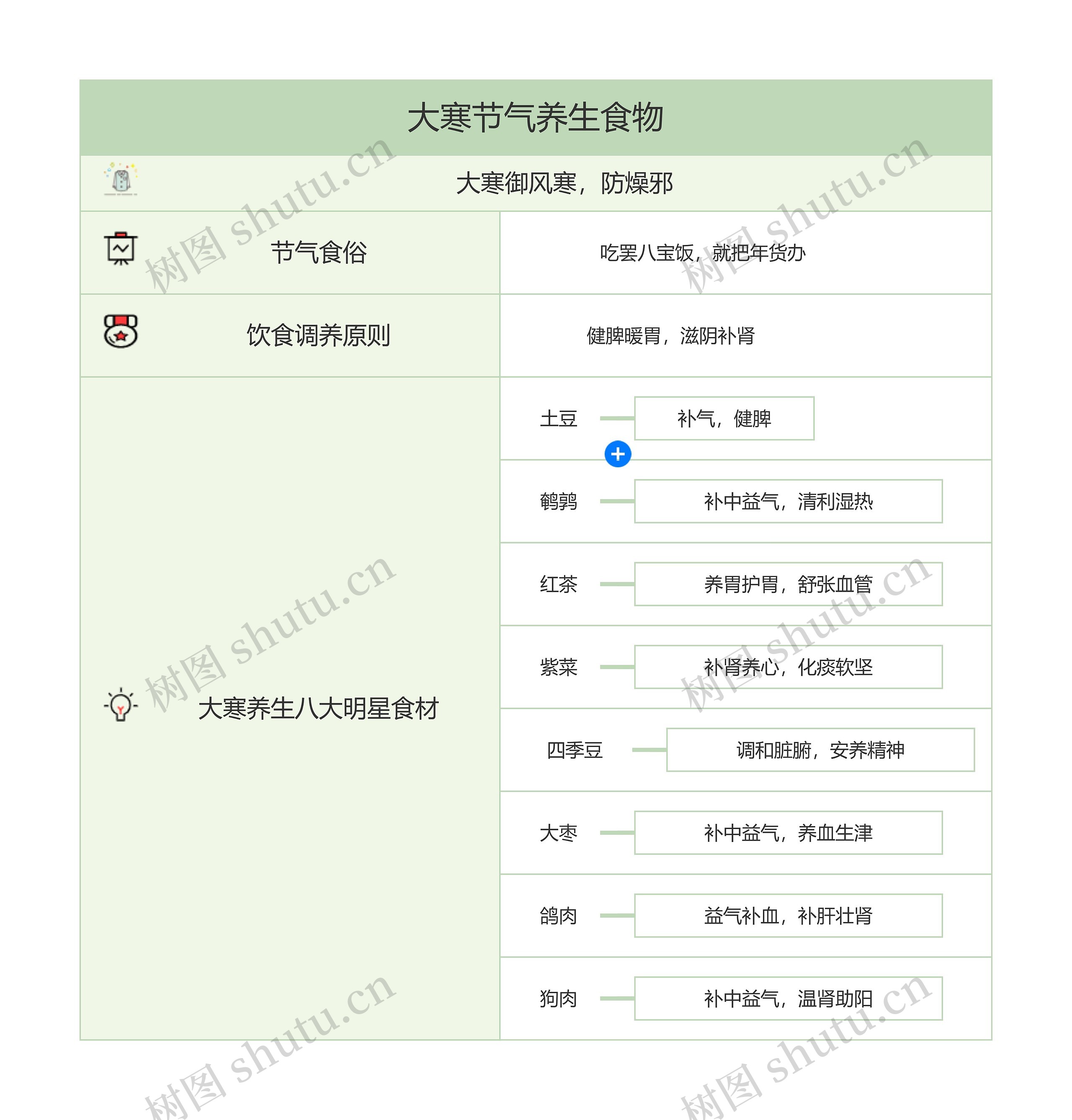 大寒节气养生食物思维导图高清图 大寒节气养生食物思维导图