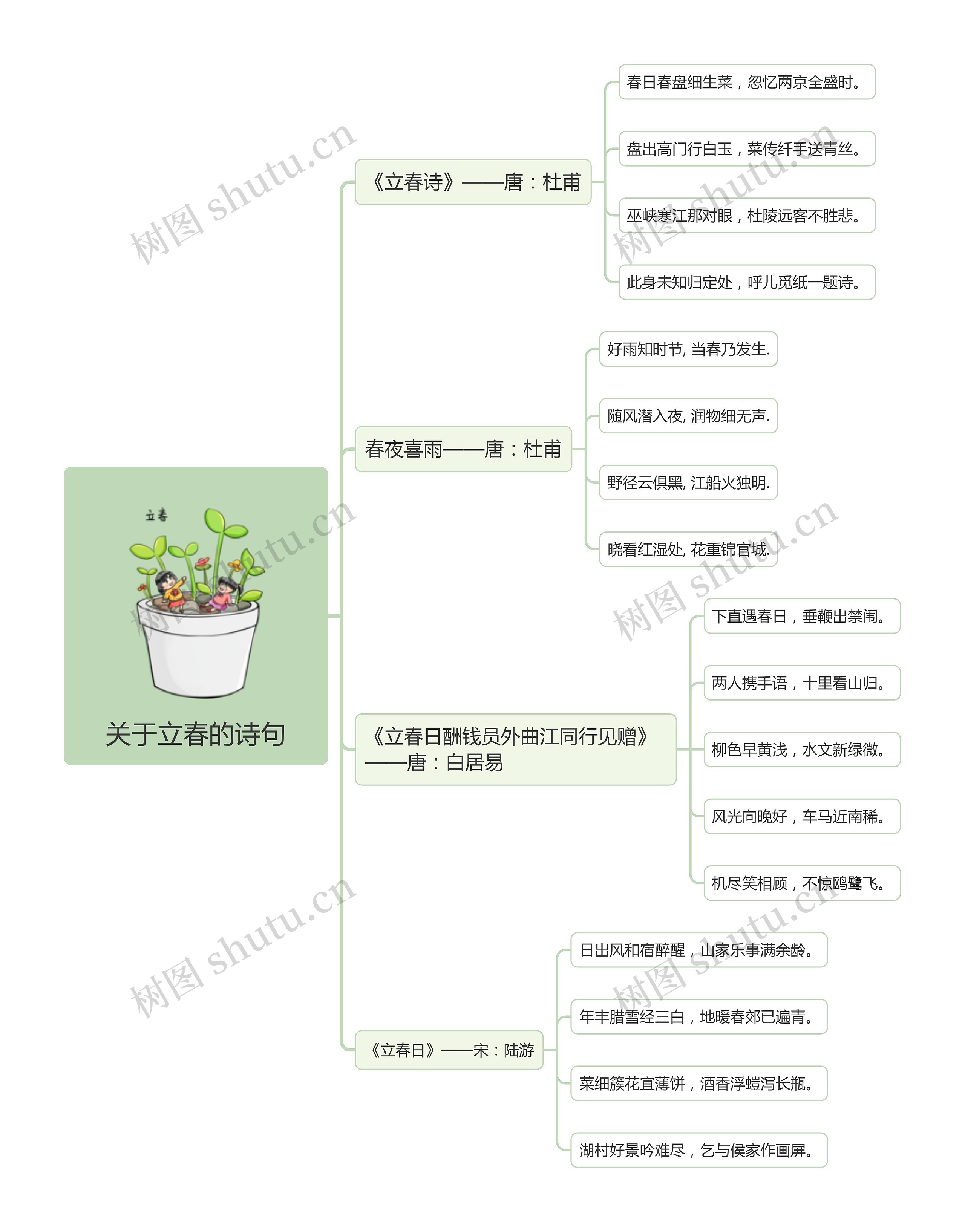 关于立春的诗句思维导图