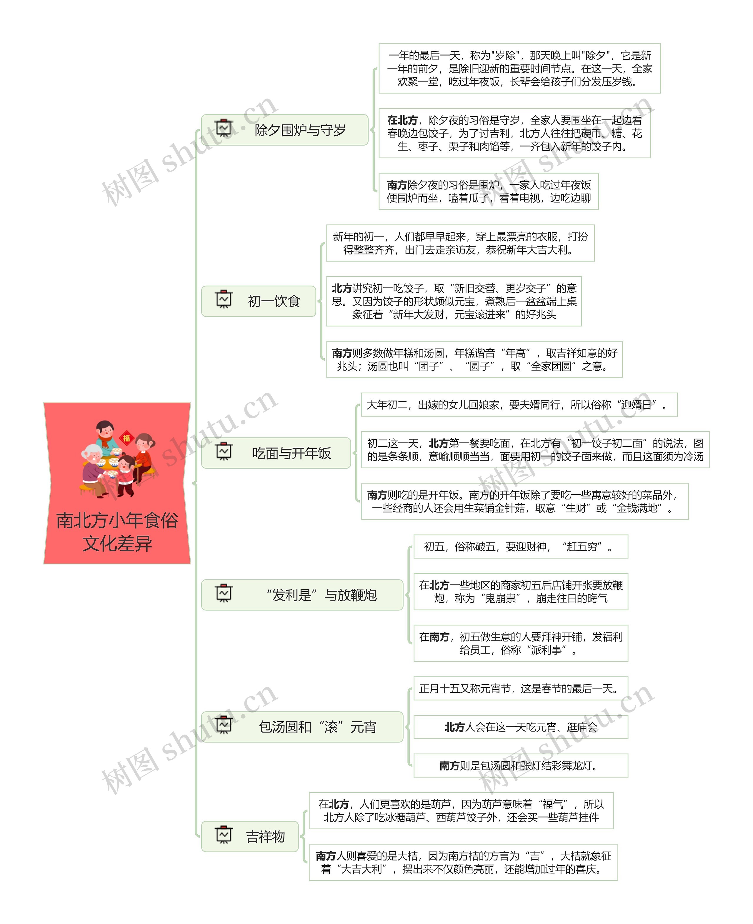 南北方小年食俗文化差异