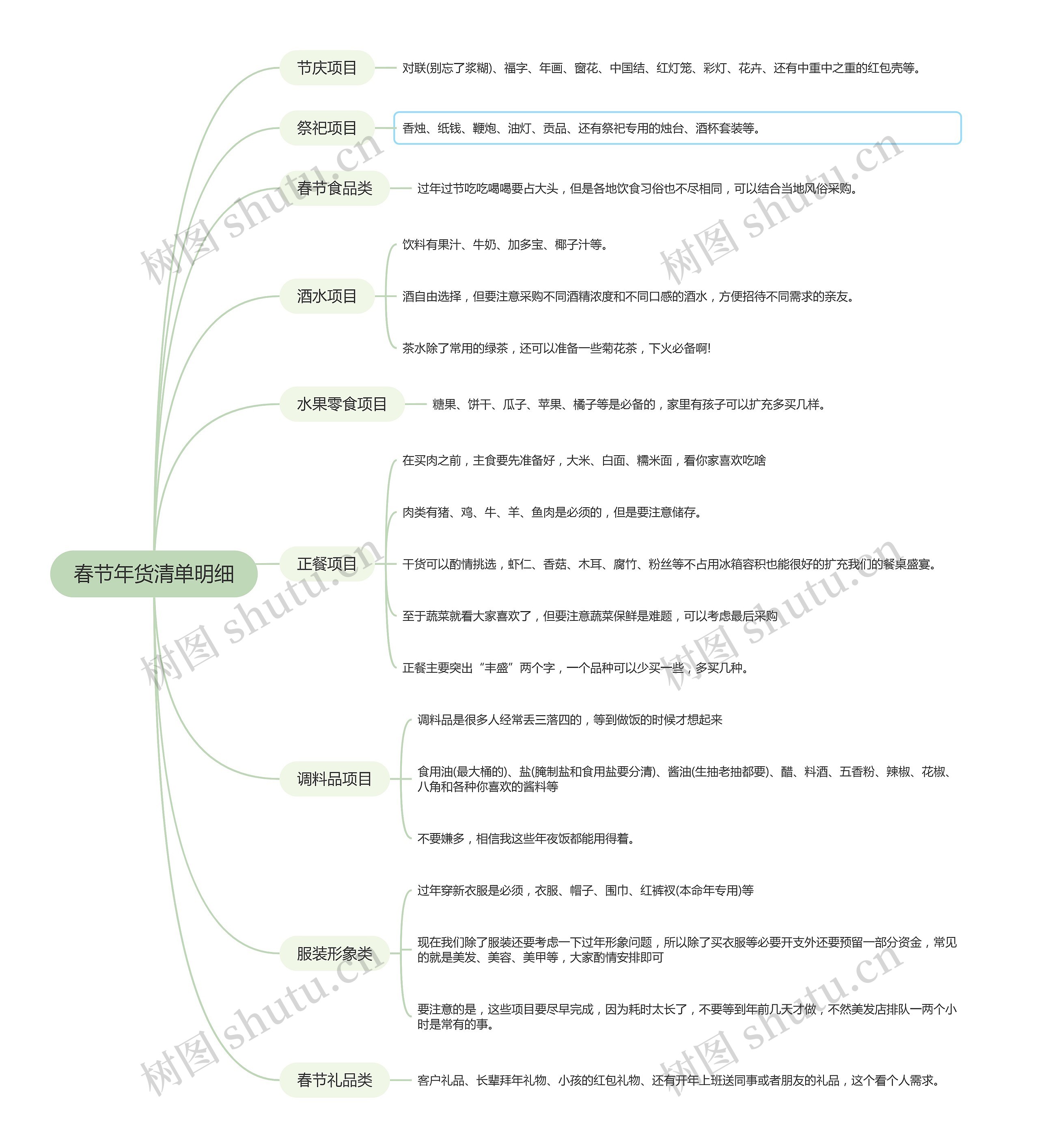 春节年货清单明细思维导图