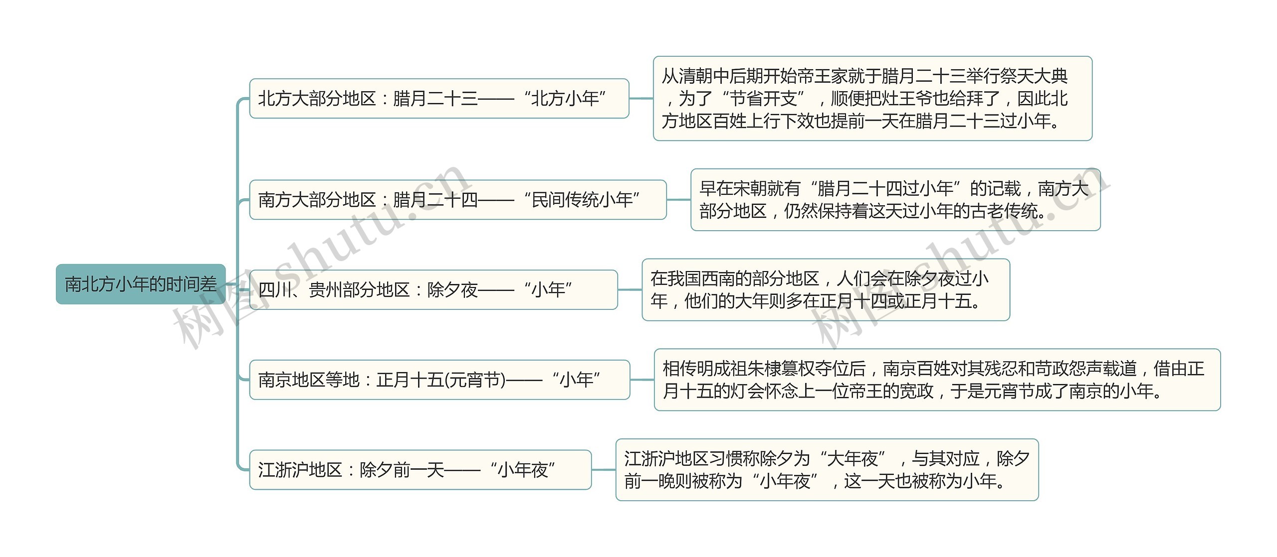 南北方小年的时间差
