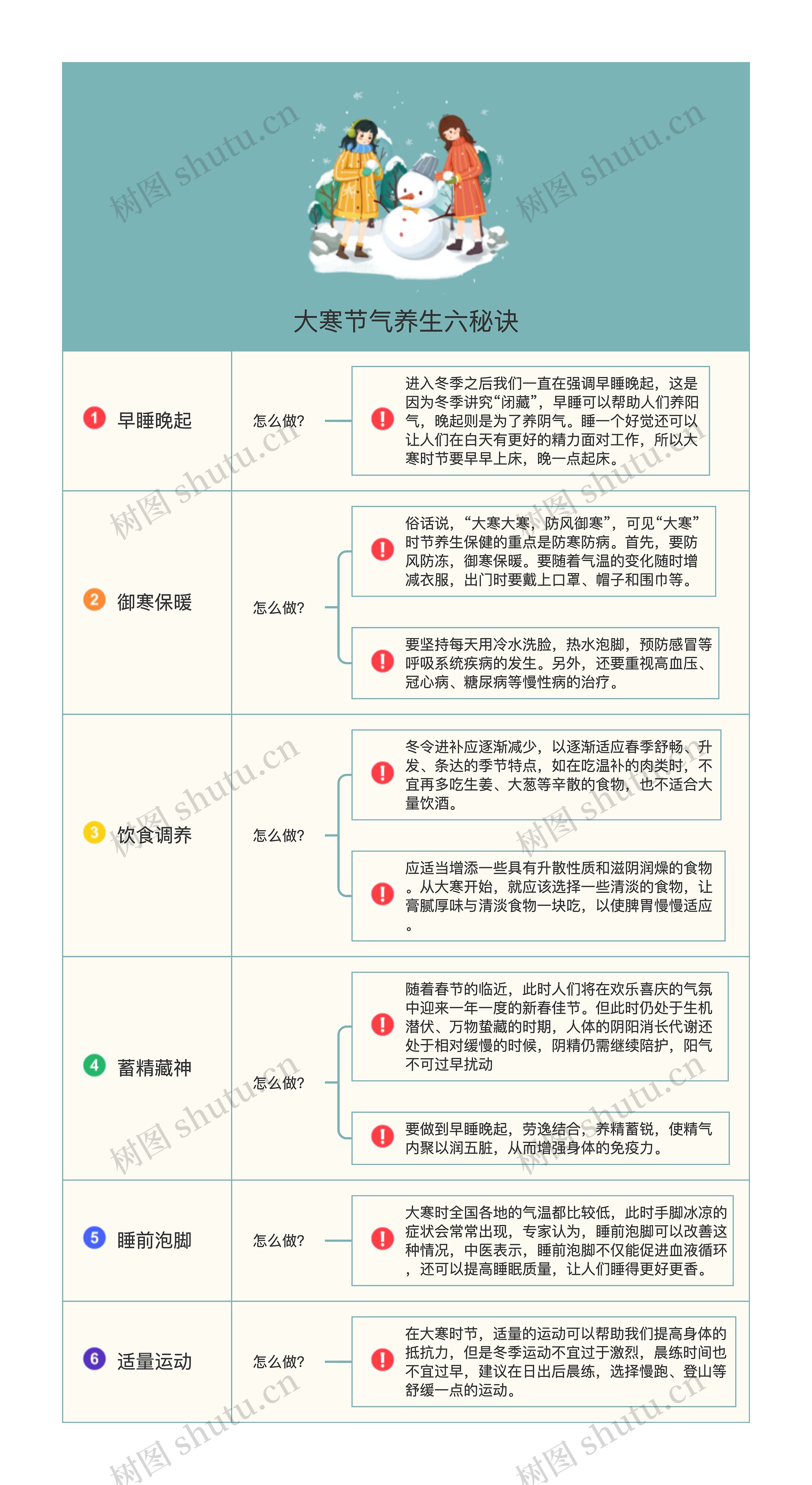 大寒节气养生六秘诀思维导图