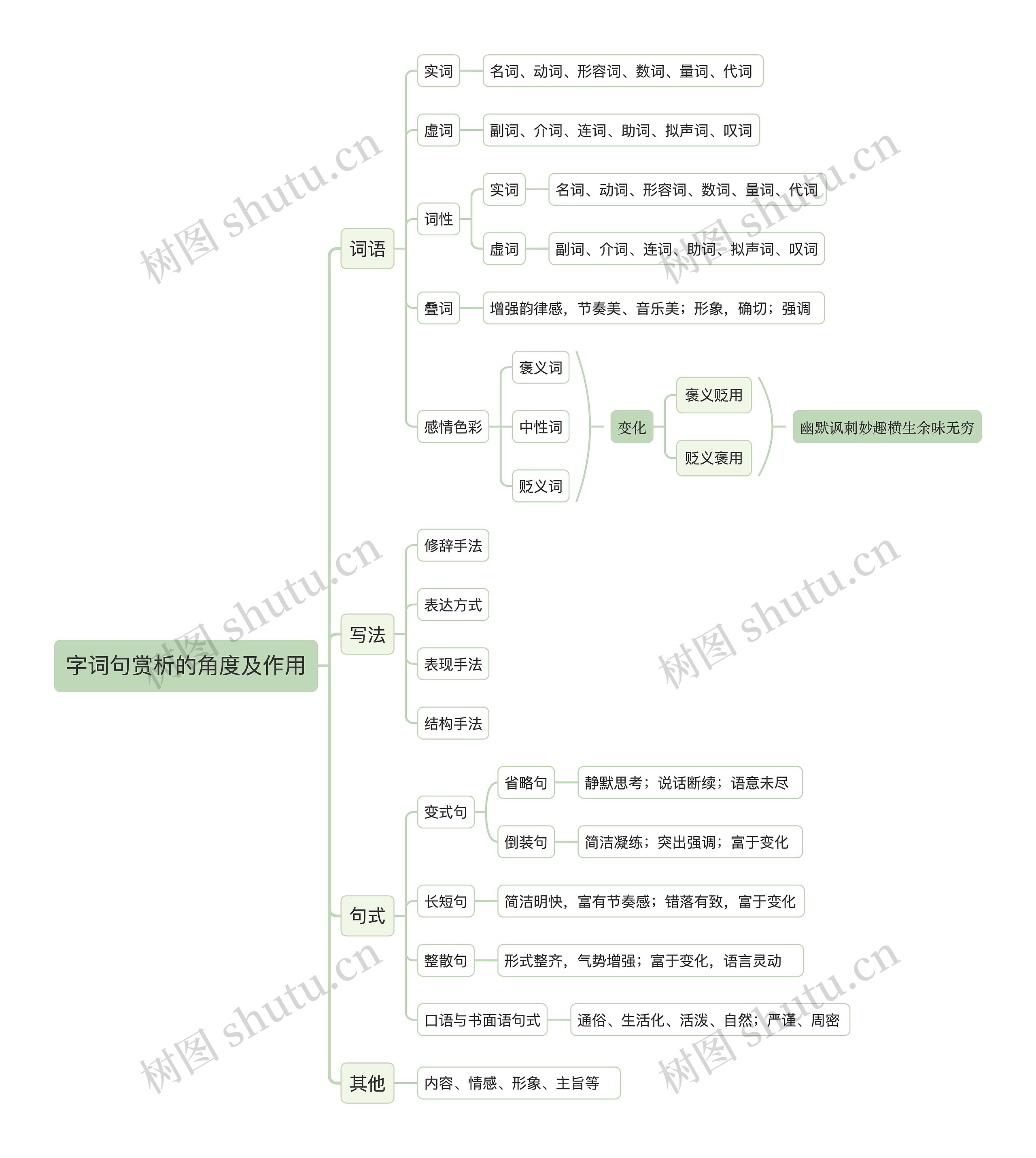 字词句赏析的角度及作用