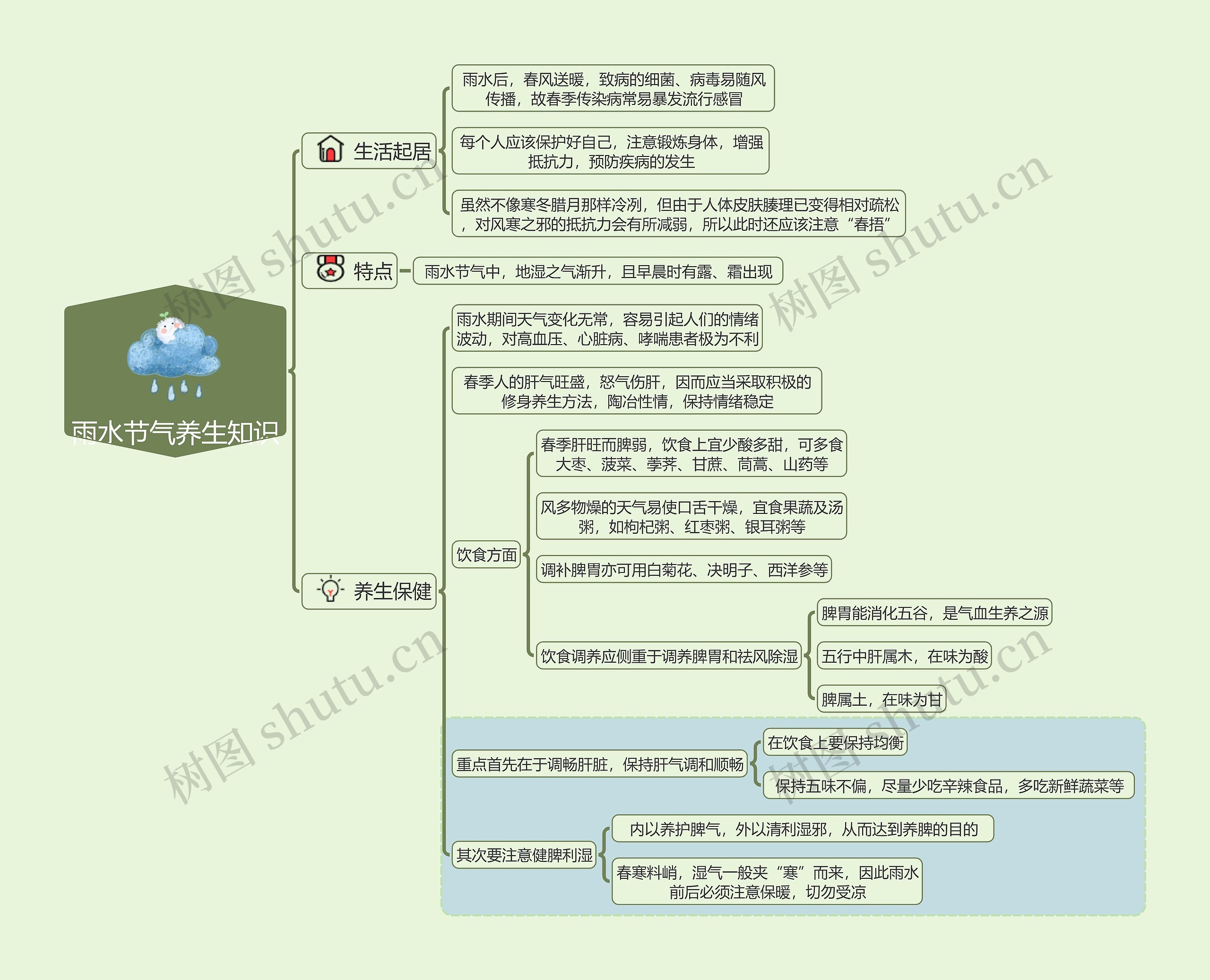 雨水节气养生知识思维导图