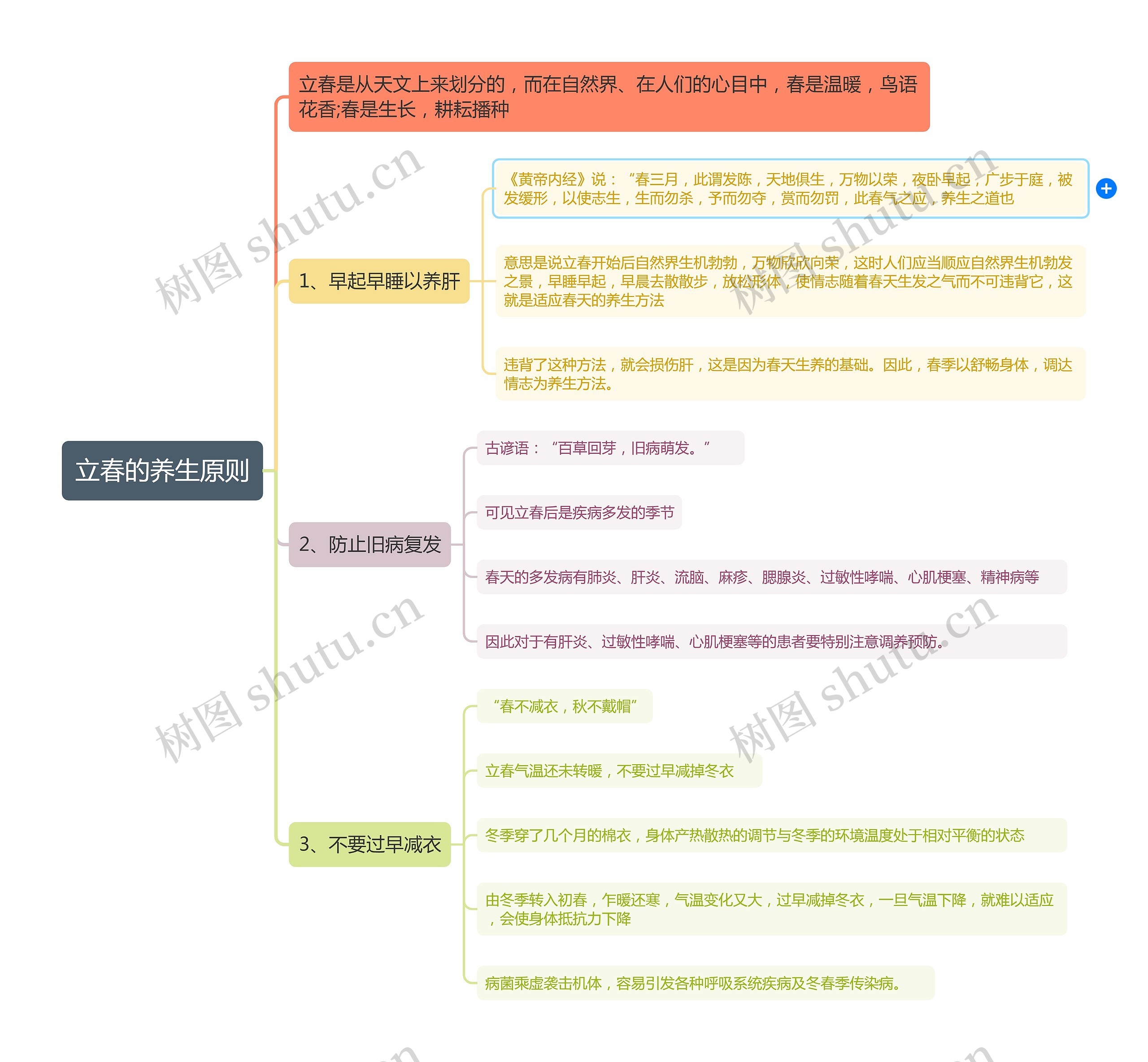 立春的养生原则思维导图