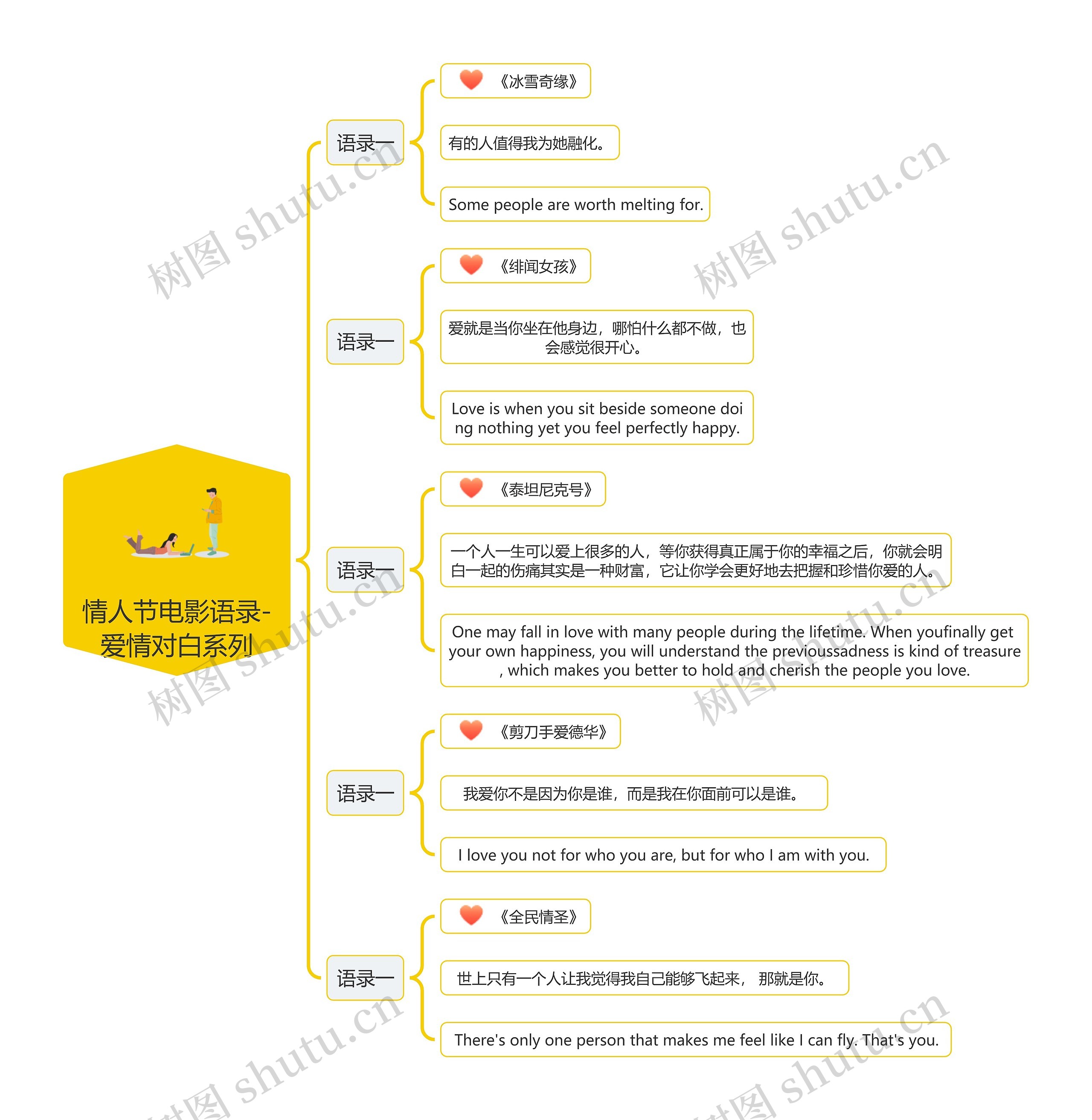 情人节电影语录-爱情对白系列思维导图