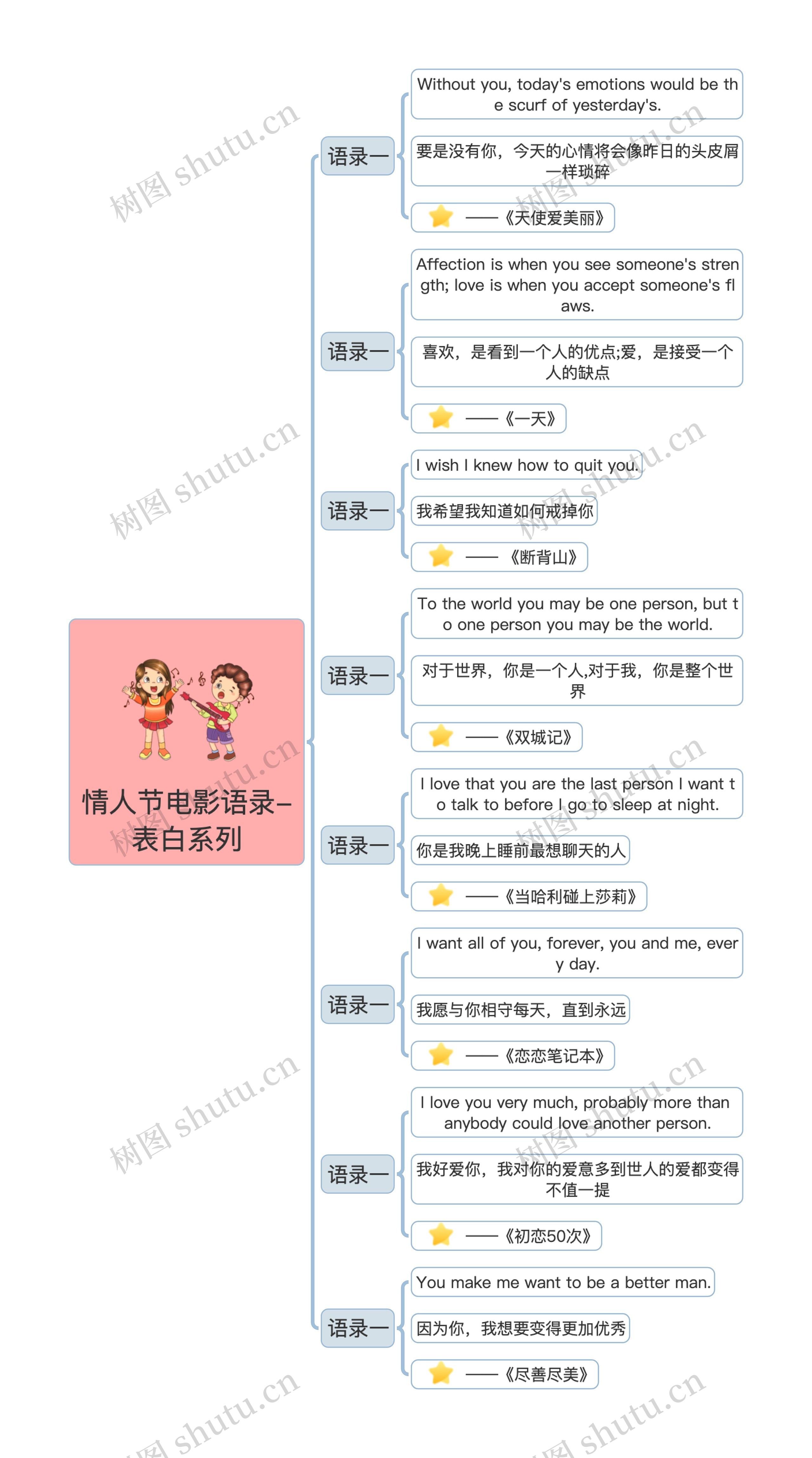 情人节电影语录-表白系列思维导图