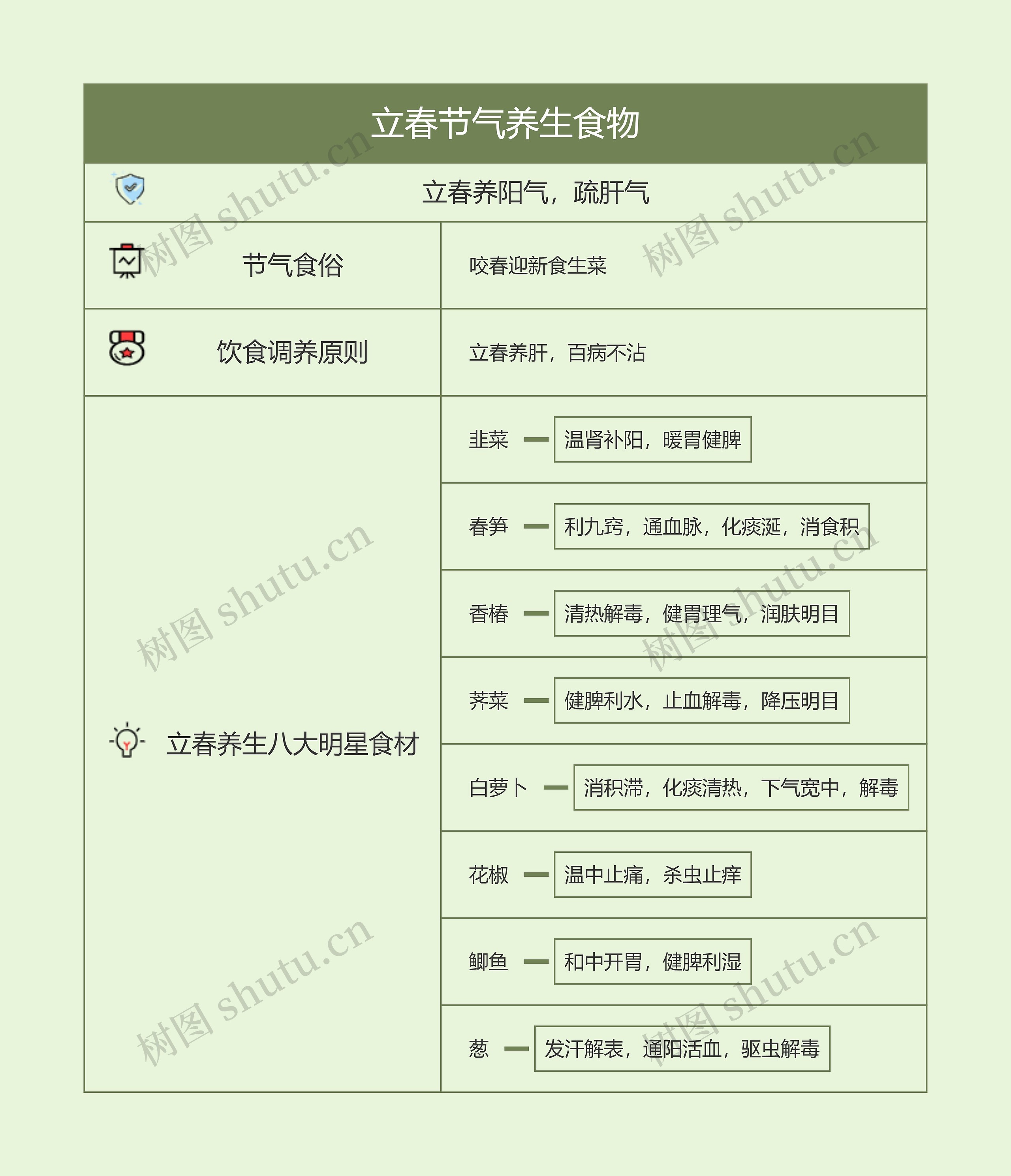 立春节气养生食物思维导图