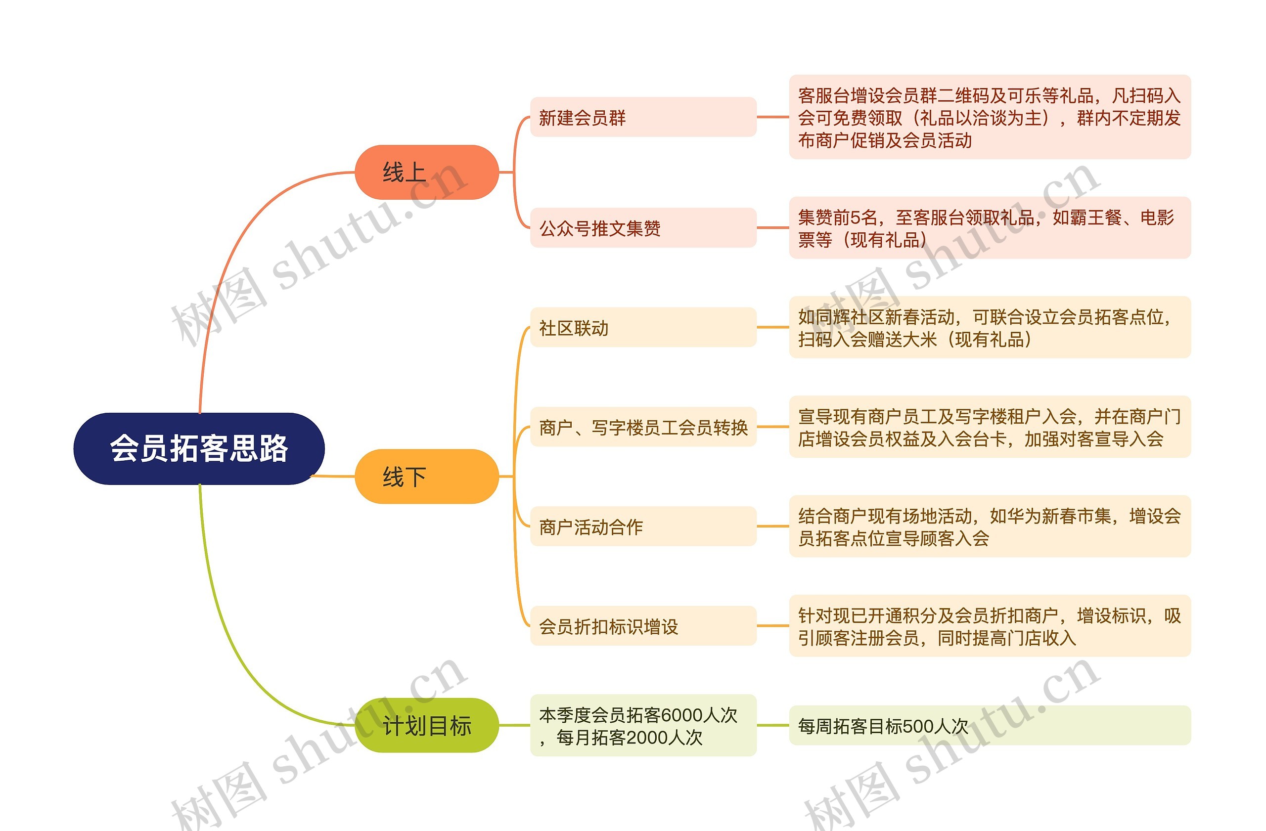 会员拓客思路思维导图