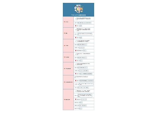 情人节浪漫指南  广州 | 7大浪漫约会圣地思维导图