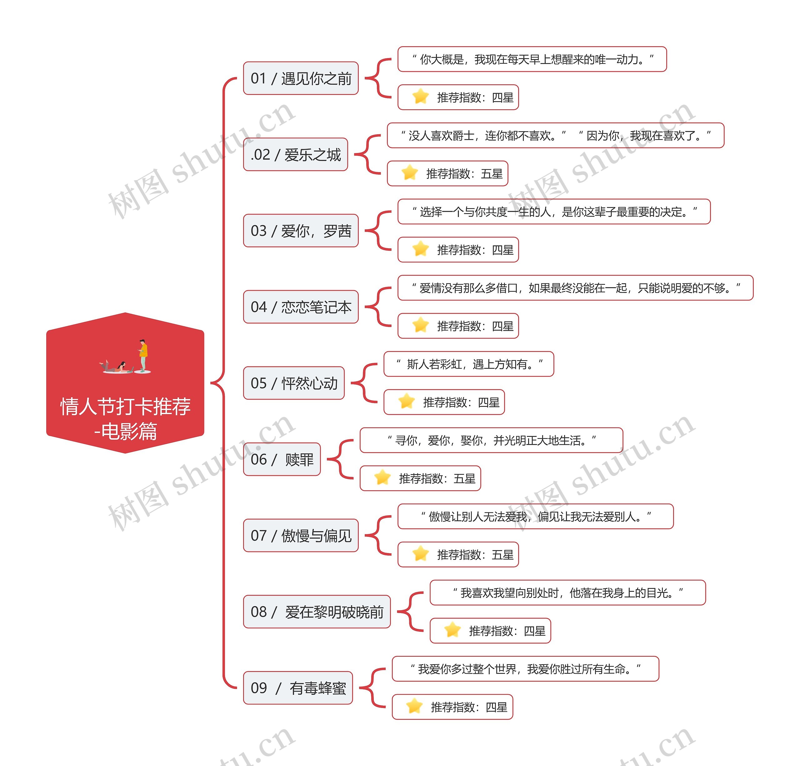 情人节打卡推荐-电影篇思维导图