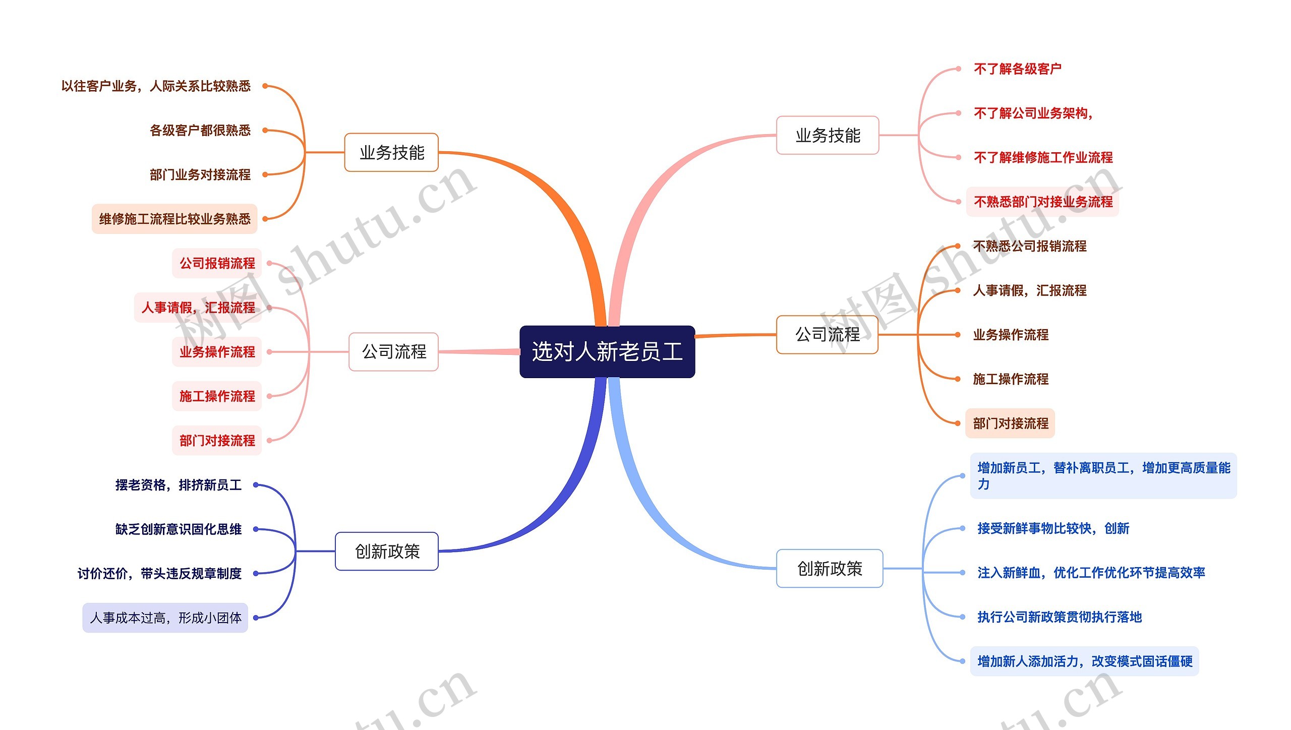 选对人新老员工思维导图