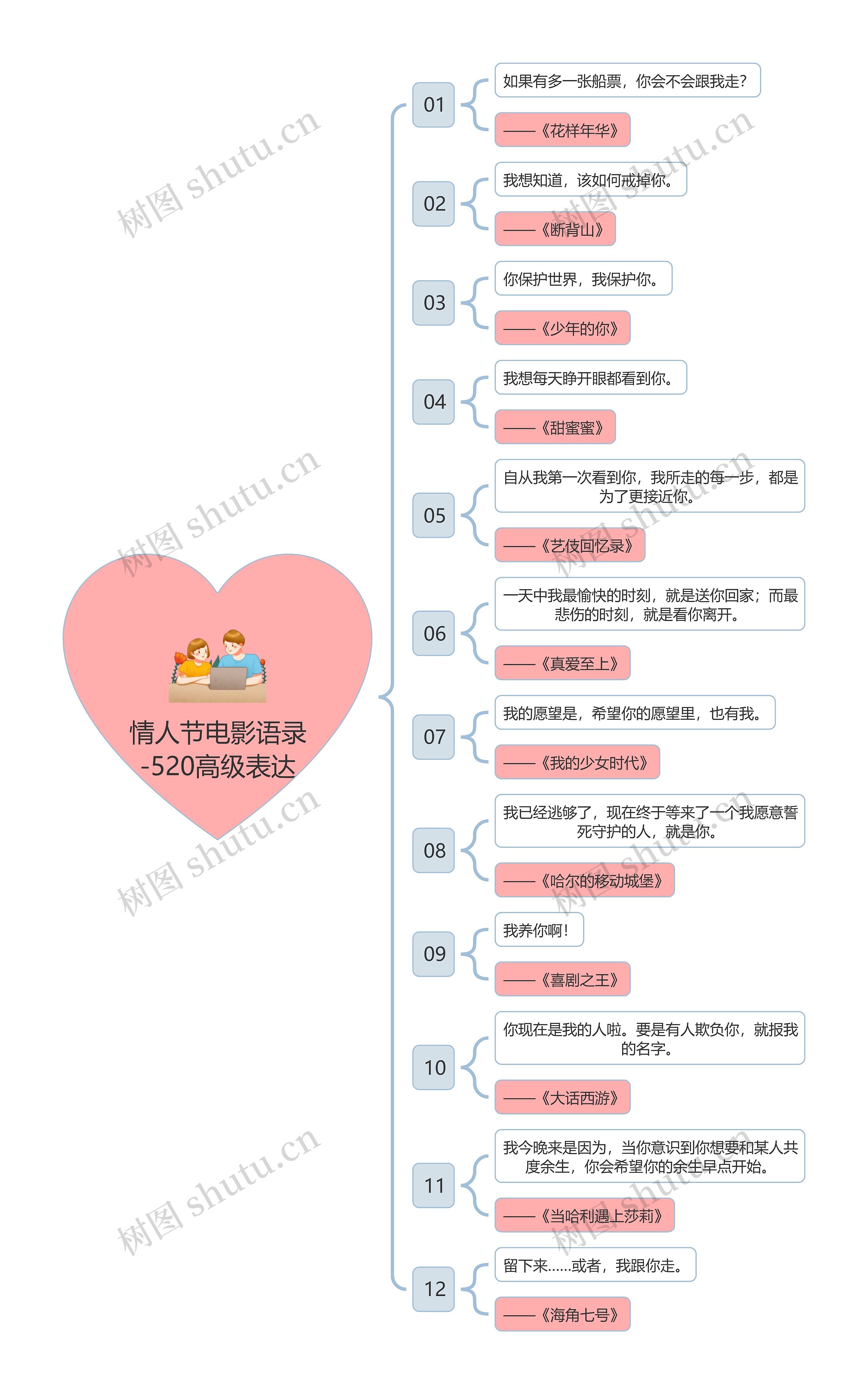 情人节电影语录-520高级表达思维导图